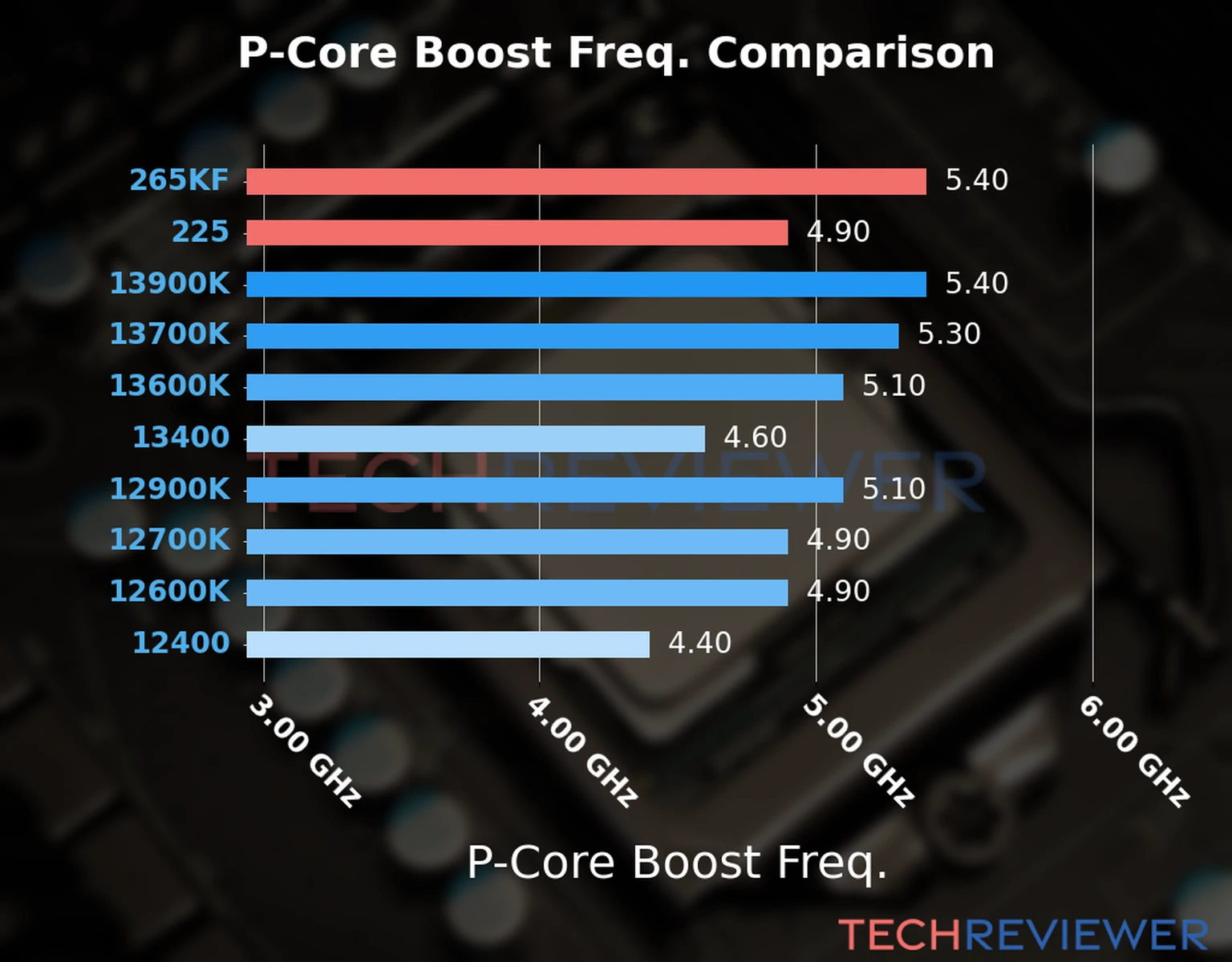 Our comparison chart of CPU models based on their P-core frequency, which is determined by their maximum P-core boost frequency. 