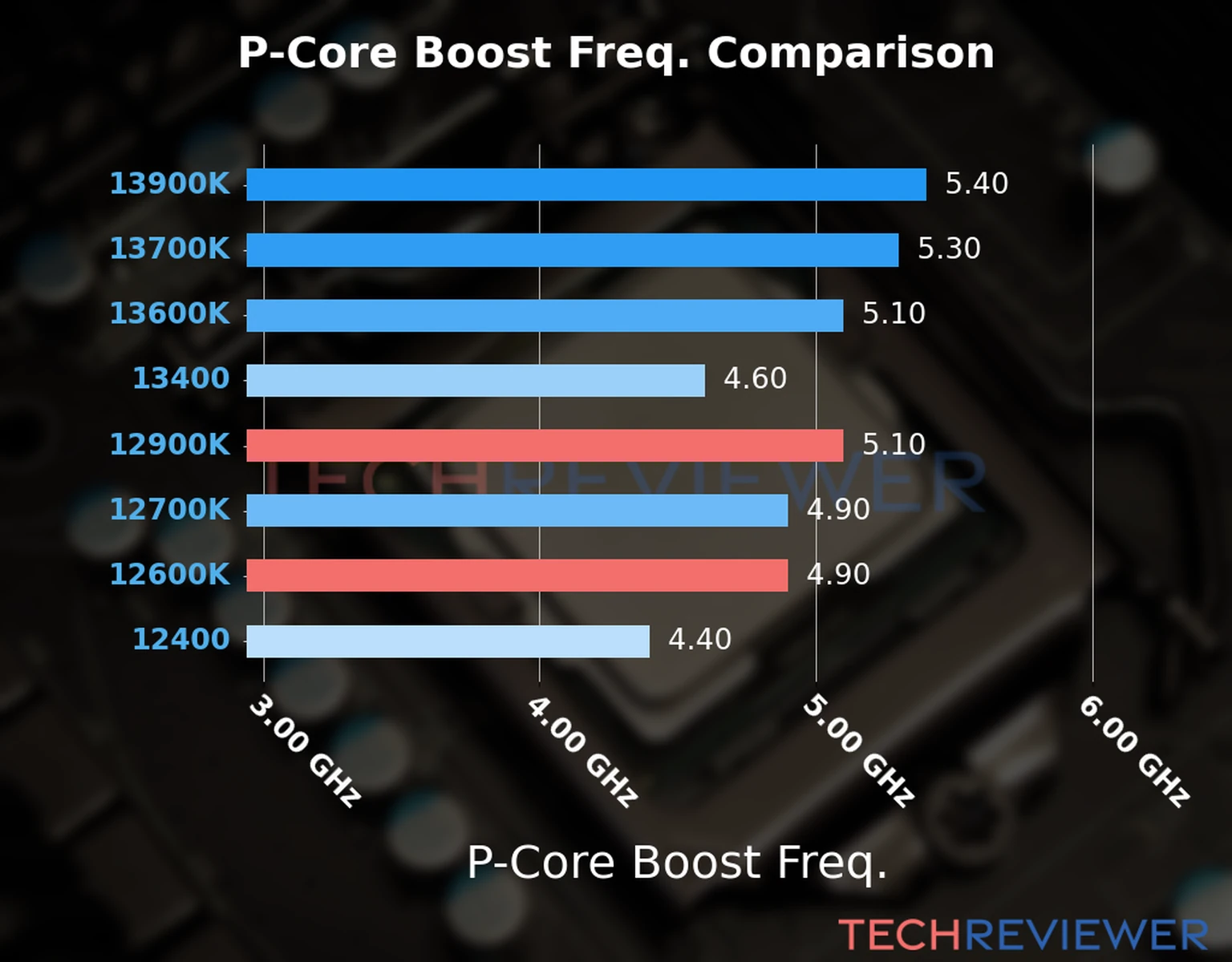 Our comparison chart of CPU models based on their P-core frequency, which is determined by their maximum P-core boost frequency. 