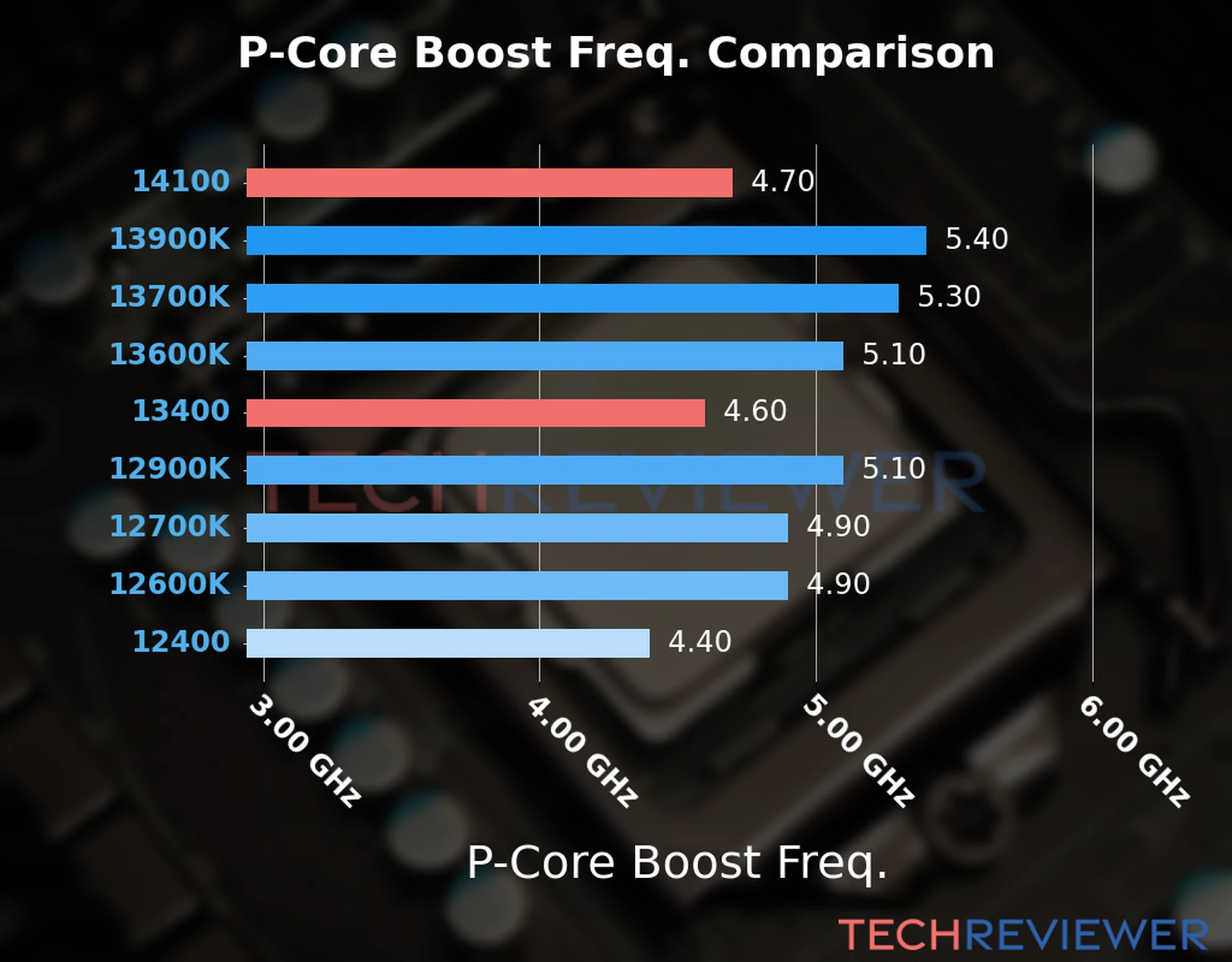 Our comparison chart of CPU models based on their P-core frequency, which is determined by their maximum P-core boost frequency. 