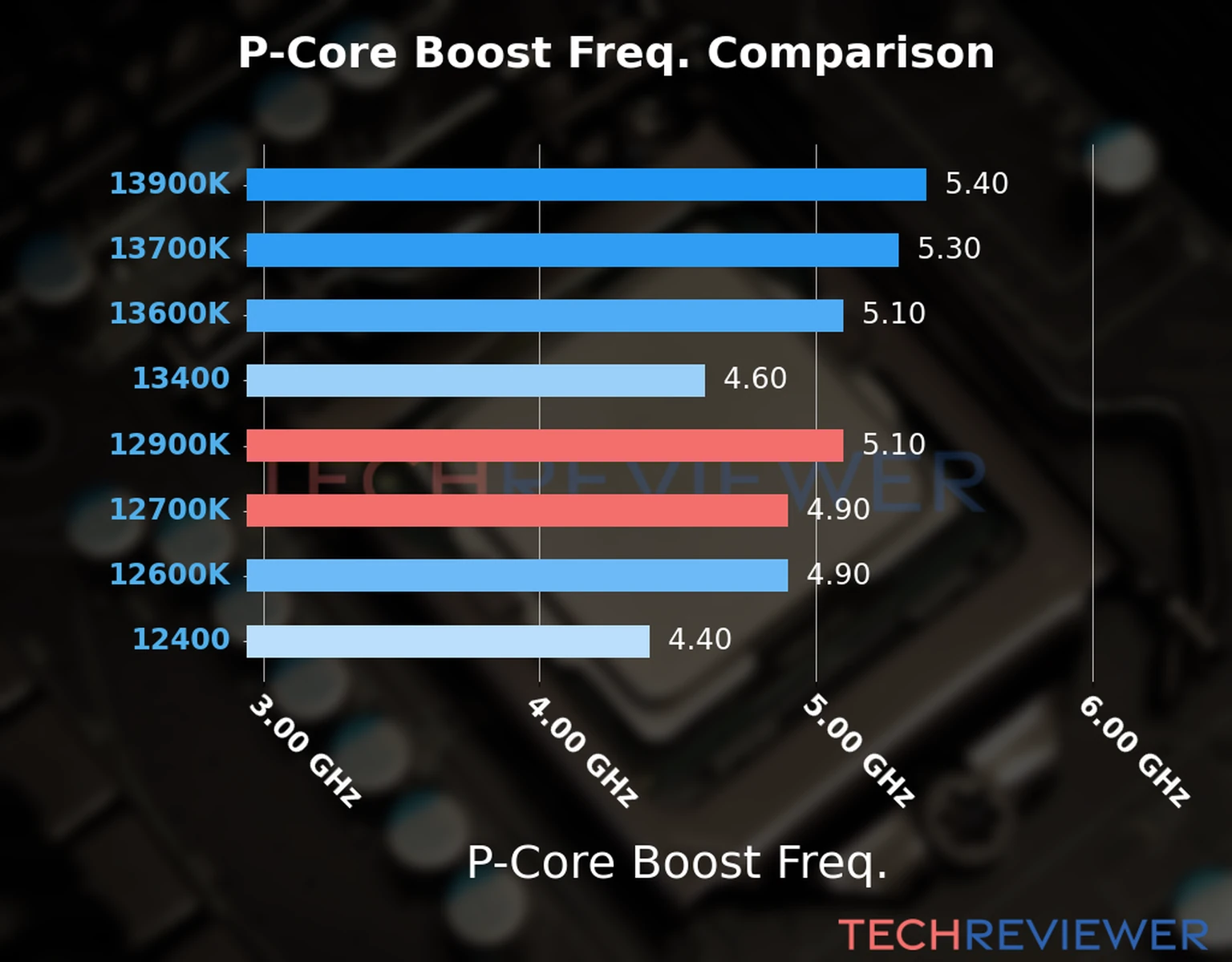 Our comparison chart of CPU models based on their P-core frequency, which is determined by their maximum P-core boost frequency. Our comparison chart of CPU models based on their P-core frequency, which is determined by their maximum P-core boost frequency.