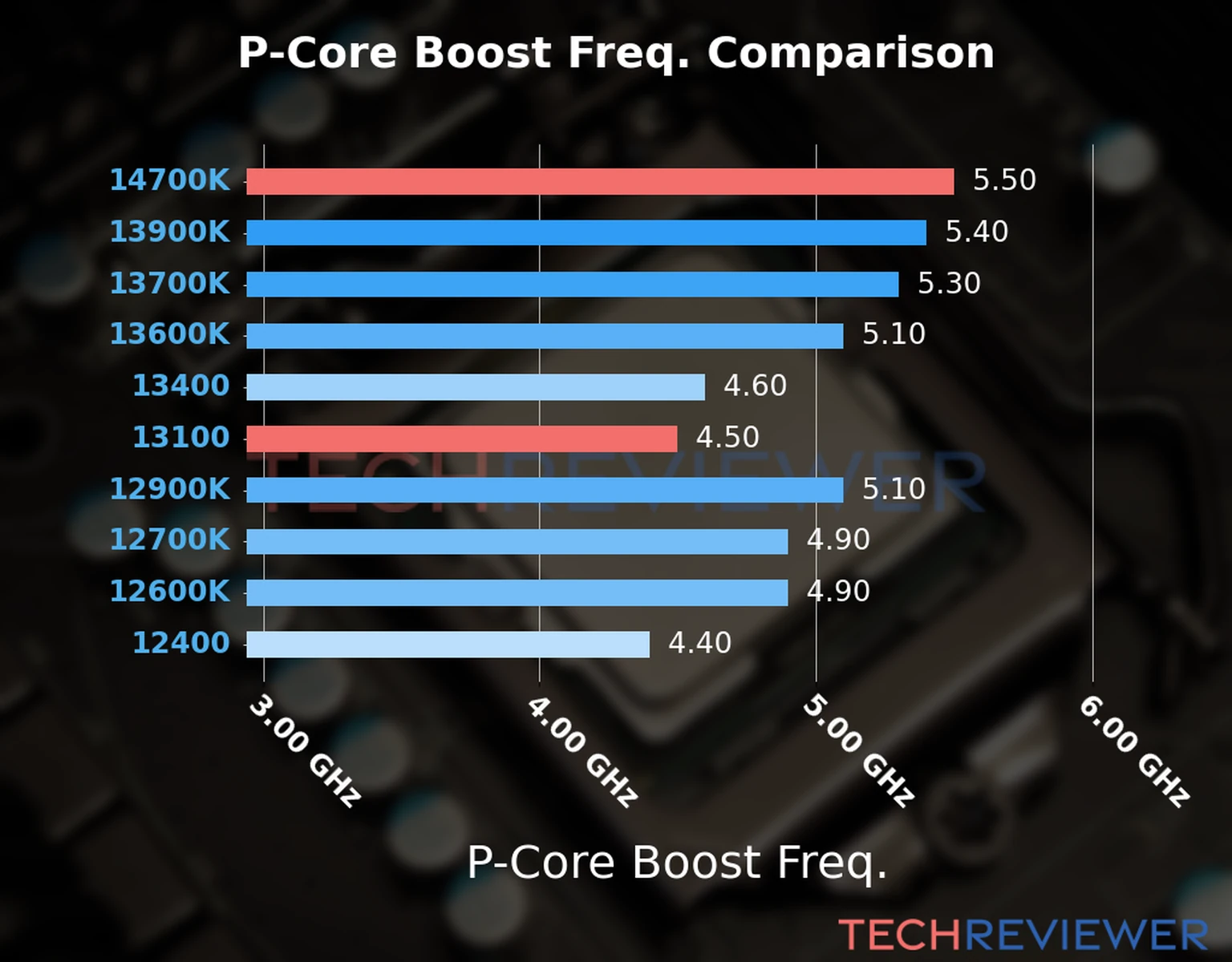 Our comparison chart of CPU models based on their P-core frequency, which is determined by their maximum P-core boost frequency. 