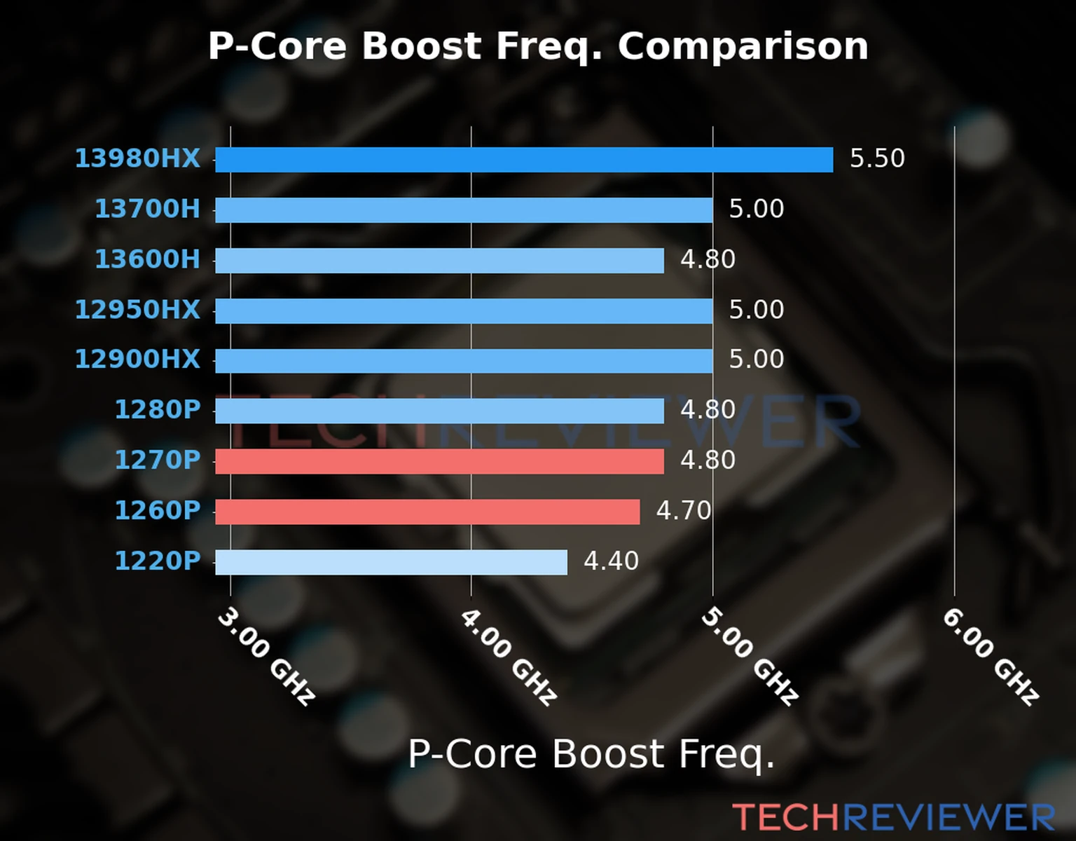 Our comparison chart of CPU models based on their P-core frequency, which is determined by their maximum P-core boost frequency. 