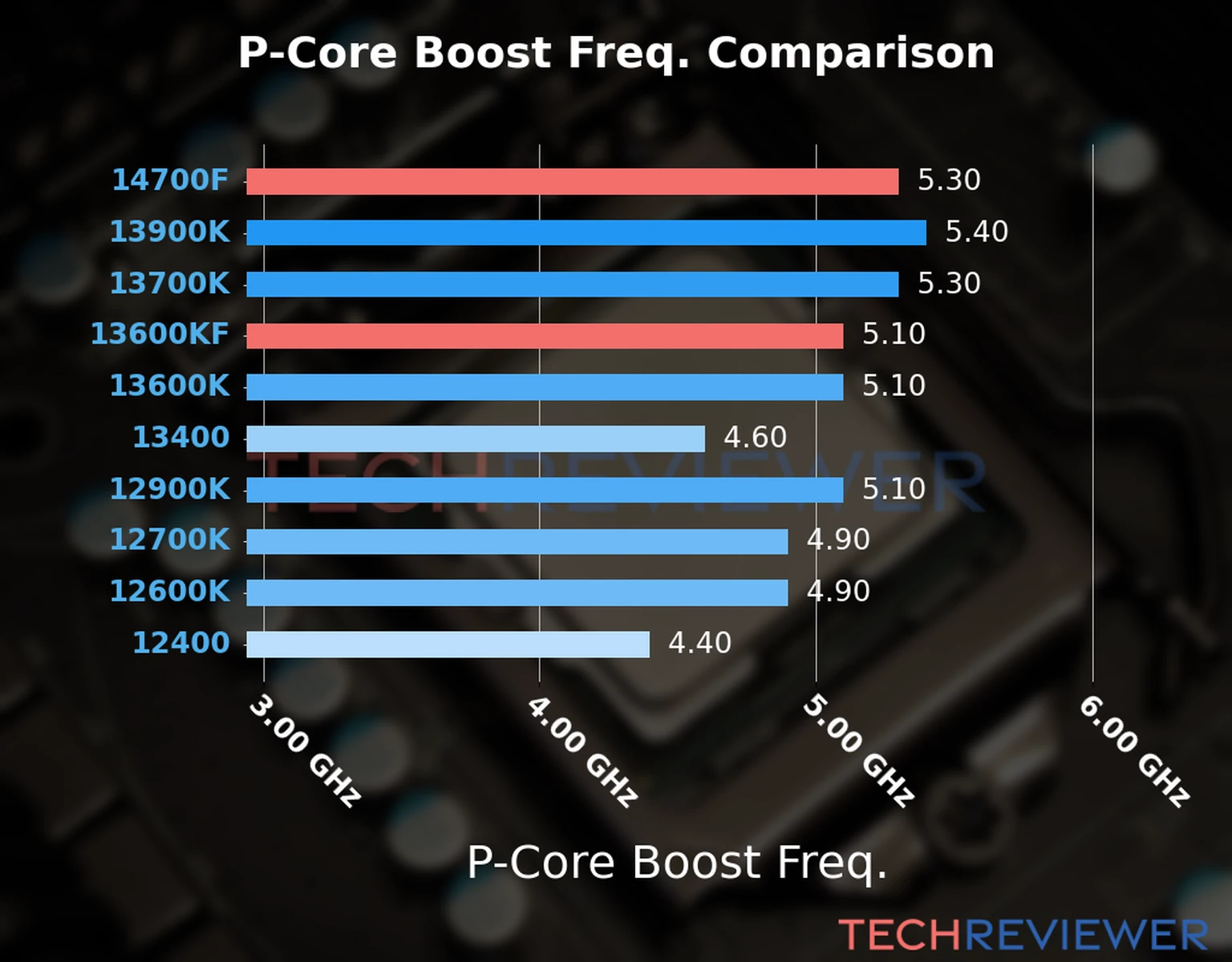 Our comparison chart of CPU models based on their P-core frequency, which is determined by their maximum P-core boost frequency. 