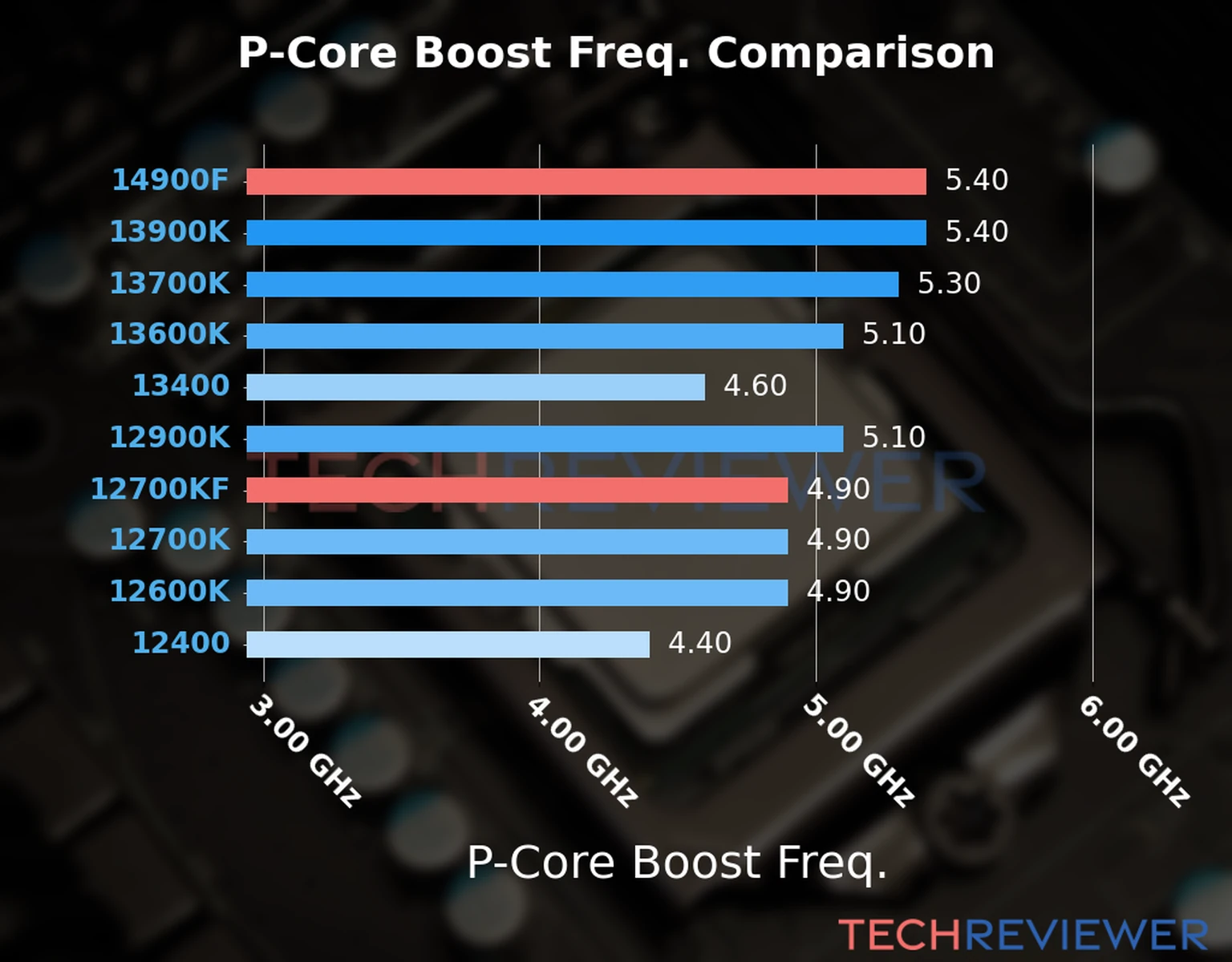 Our comparison chart of CPU models based on their P-core frequency, which is determined by their maximum P-core boost frequency. 