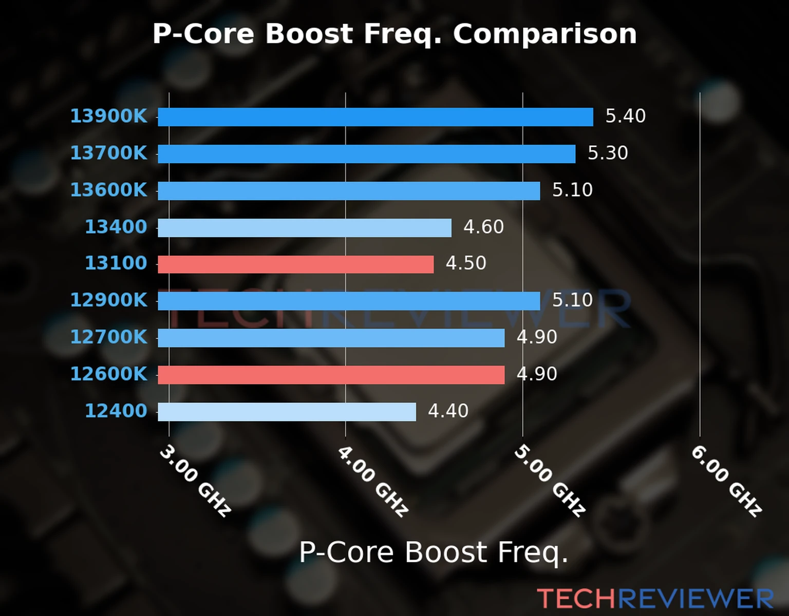 Our comparison chart of CPU models based on their P-core frequency, which is determined by their maximum P-core boost frequency. 