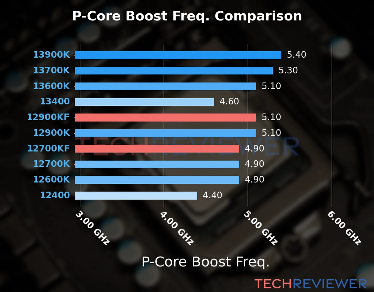 Our comparison chart of CPU models based on their P-core frequency, which is determined by their maximum P-core boost frequency. Our comparison chart of CPU models based on their P-core frequency, which is determined by their maximum P-core boost frequency.