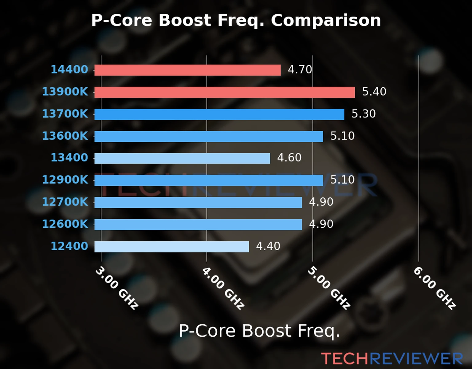 Our comparison chart of CPU models based on their P-core frequency, which is determined by their maximum P-core boost frequency. 