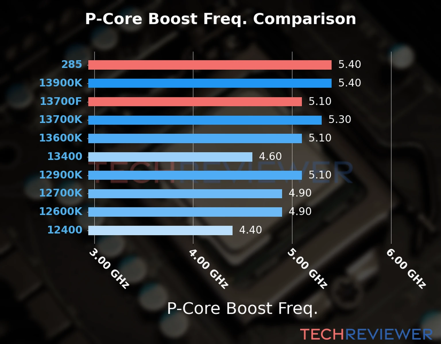 Our comparison chart of CPU models based on their P-core frequency, which is determined by their maximum P-core boost frequency. 