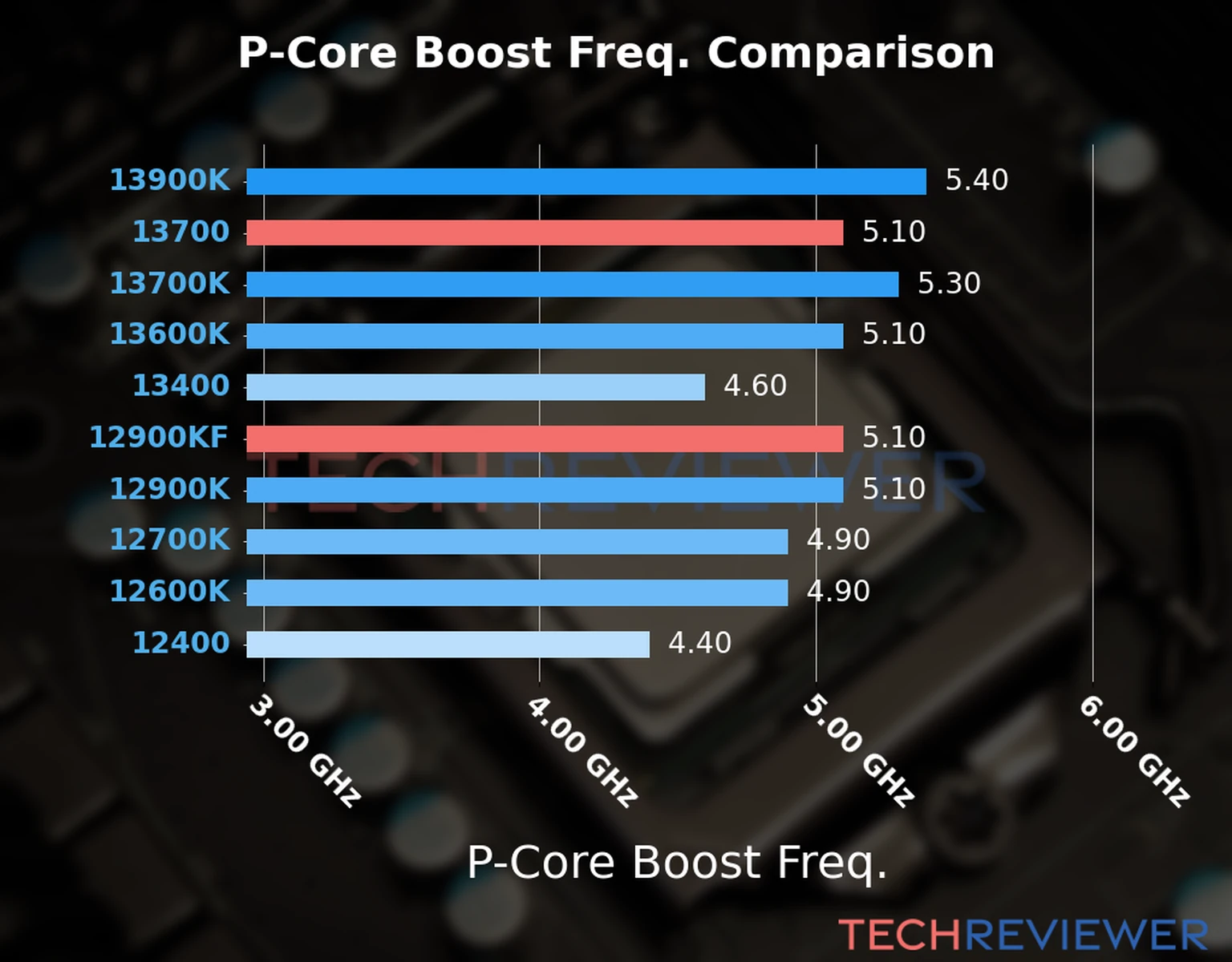 Our comparison chart of CPU models based on their P-core frequency, which is determined by their maximum P-core boost frequency. 
