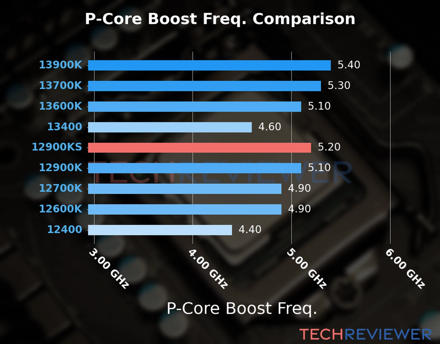 Our comparison chart of CPU models based on their P-core frequency, which is determined by their maximum P-core boost frequency. 