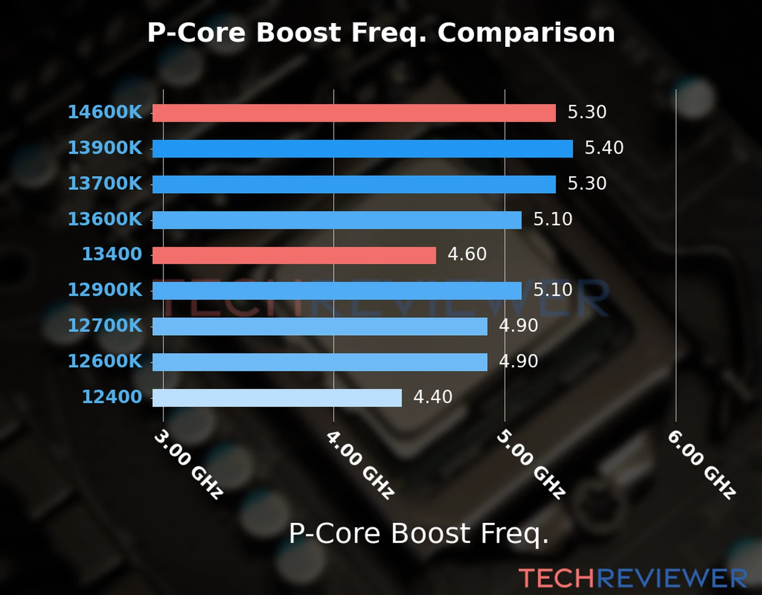 Our comparison chart of CPU models based on their P-core frequency, which is determined by their maximum P-core boost frequency. 