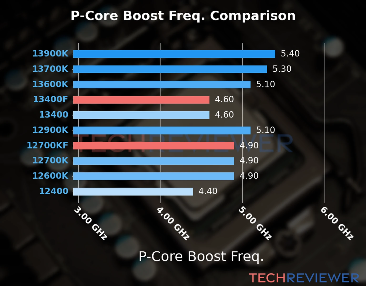 Our comparison chart of CPU models based on their P-core frequency, which is determined by their maximum P-core boost frequency. 