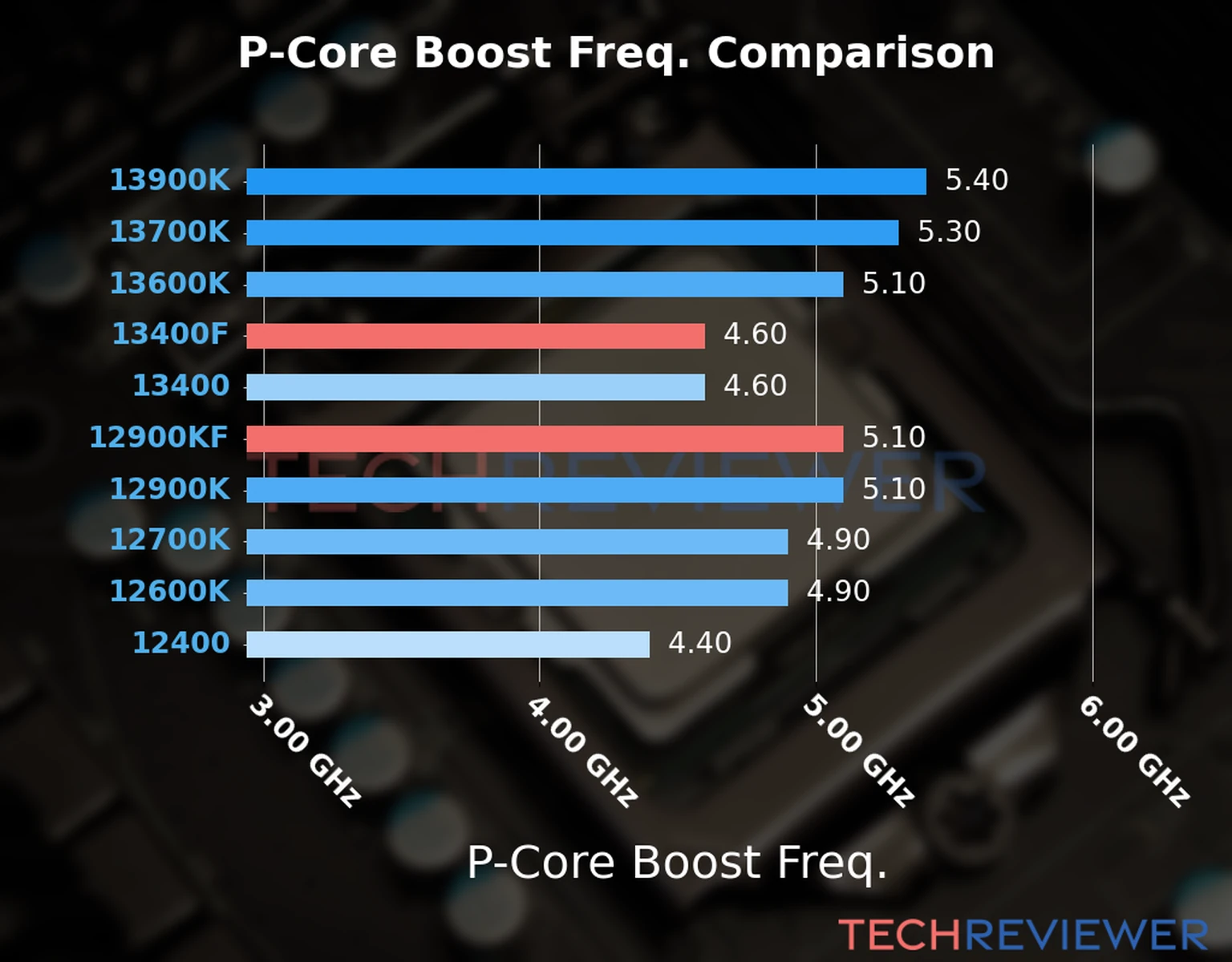 Our comparison chart of CPU models based on their P-core frequency, which is determined by their maximum P-core boost frequency. 