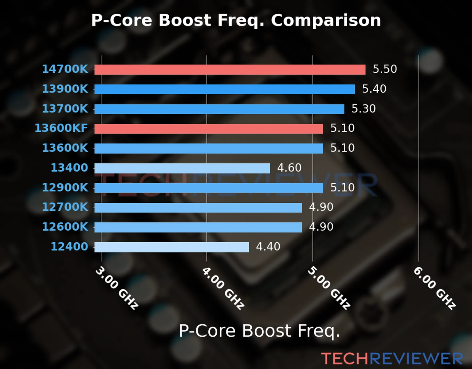 Our comparison chart of CPU models based on their P-core frequency, which is determined by their maximum P-core boost frequency. 