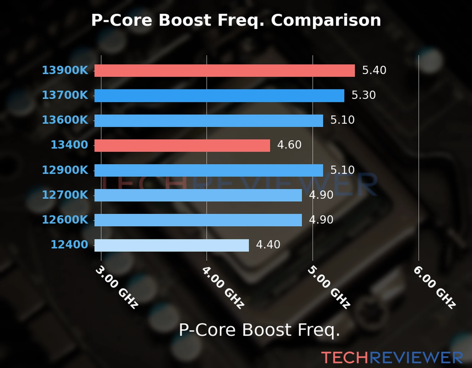 Our comparison chart of CPU models based on their P-core frequency, which is determined by their maximum P-core boost frequency. 