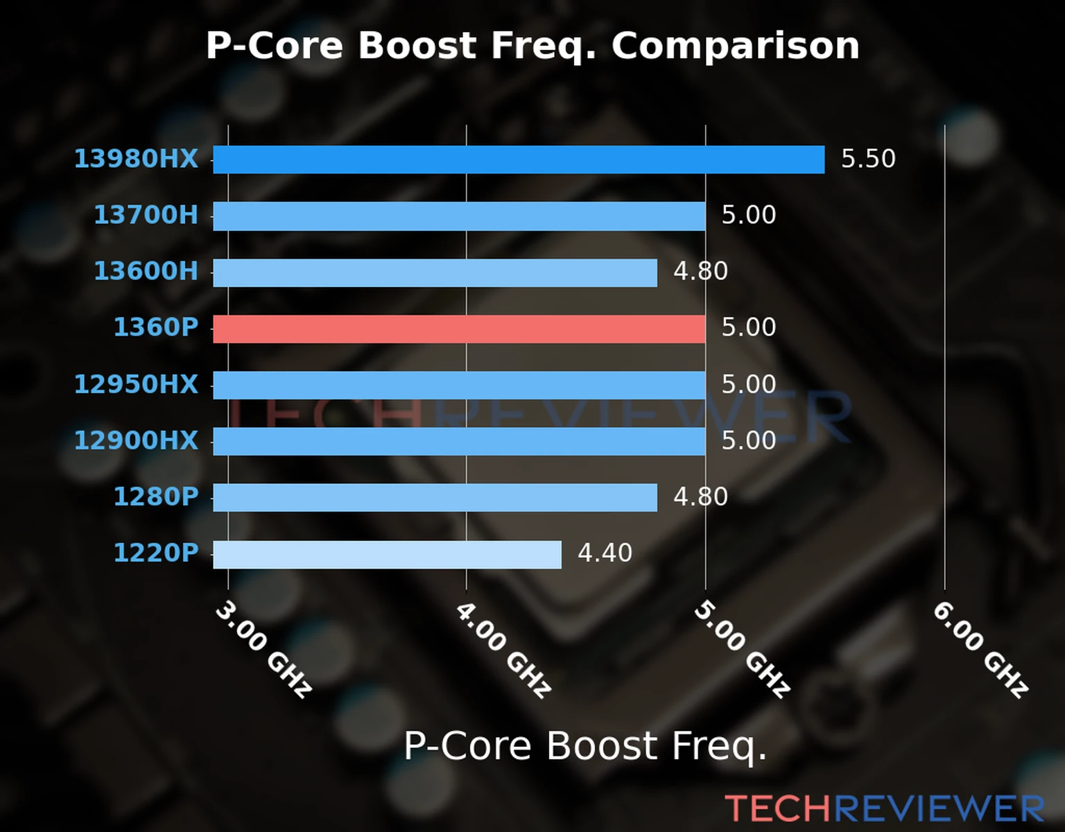 Our comparison chart of CPU models based on their P-core frequency, which is determined by their maximum P-core boost frequency. 
