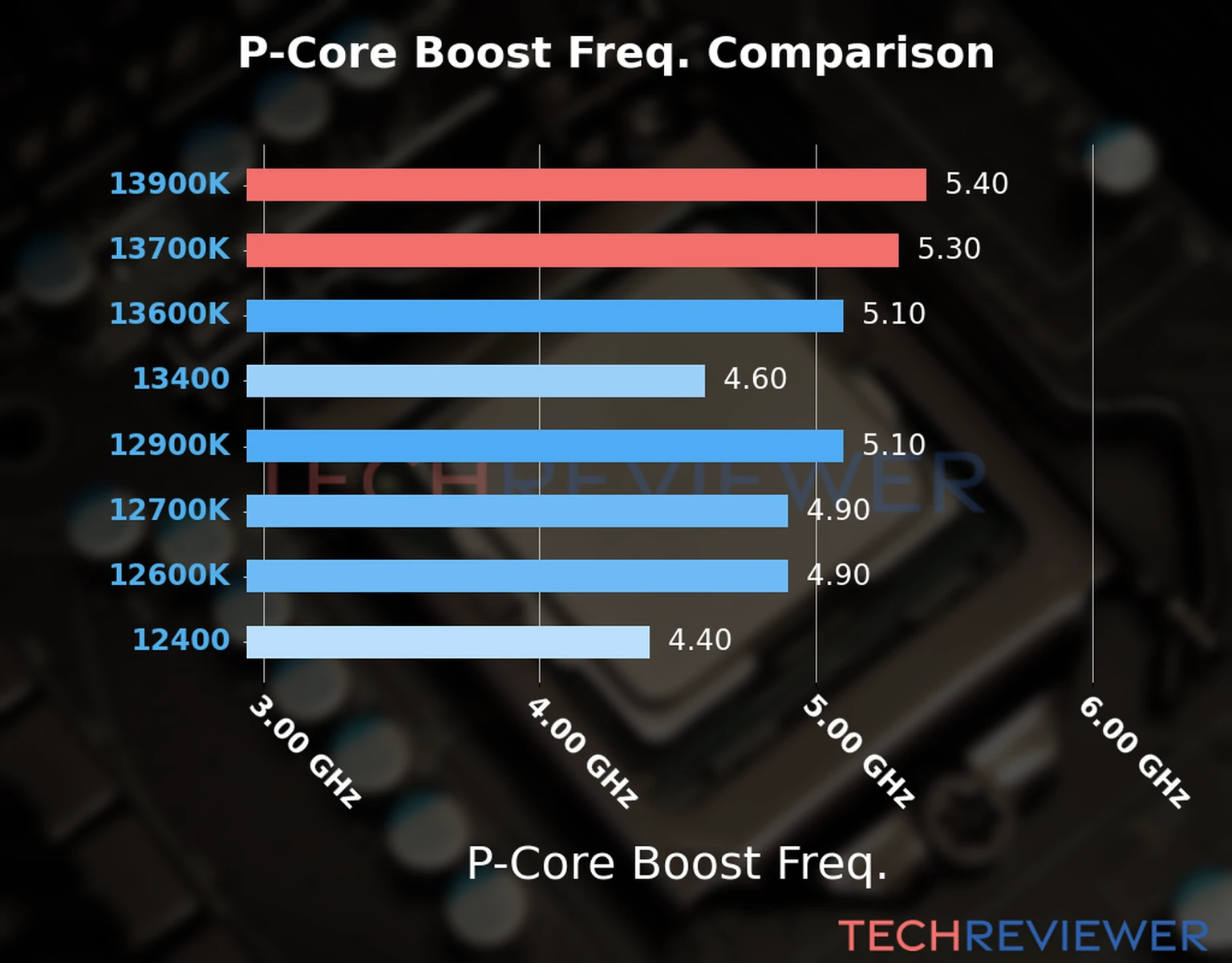 Our comparison chart of CPU models based on their P-core frequency, which is determined by their maximum P-core boost frequency. 