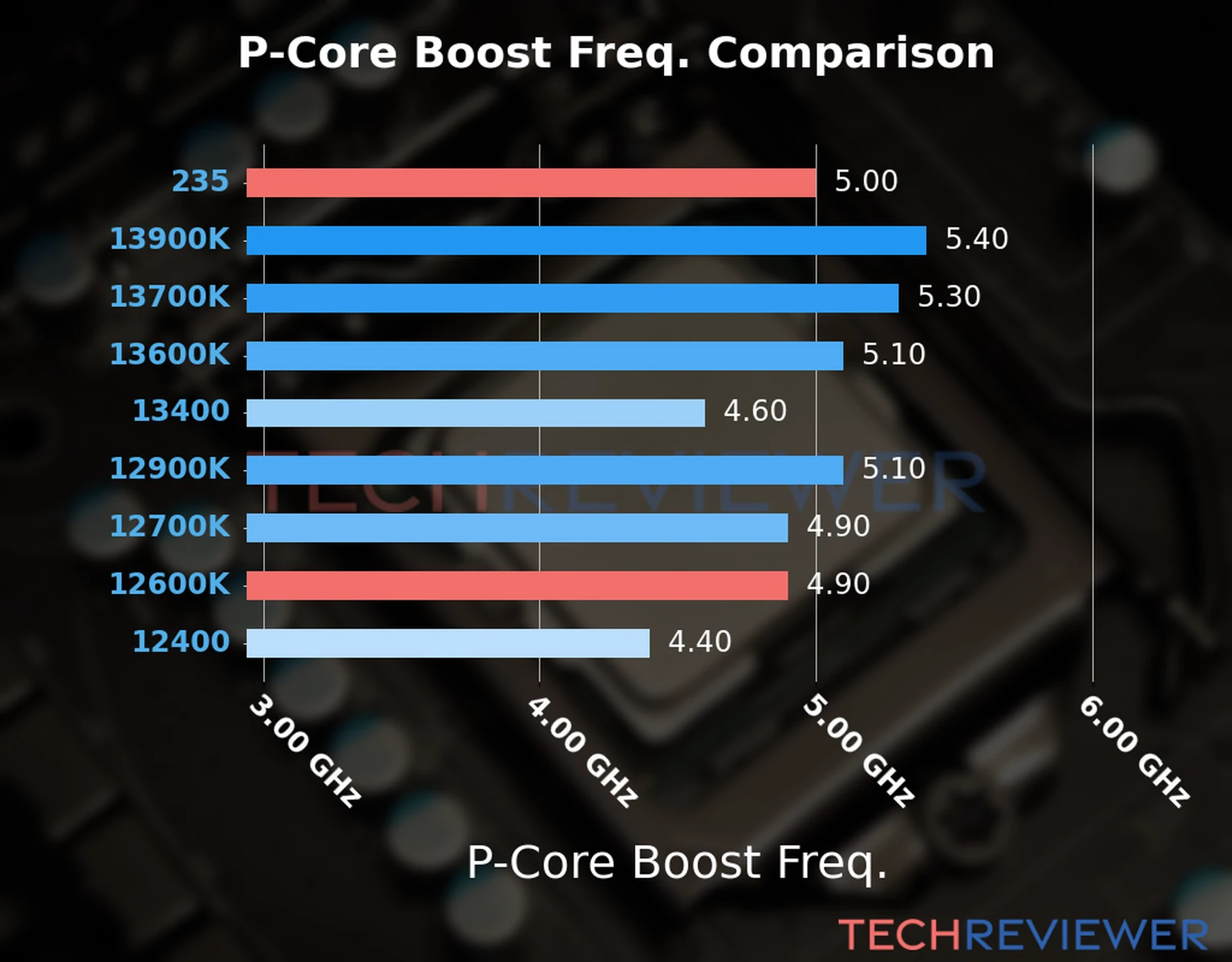 Our comparison chart of CPU models based on their P-core frequency, which is determined by their maximum P-core boost frequency. 