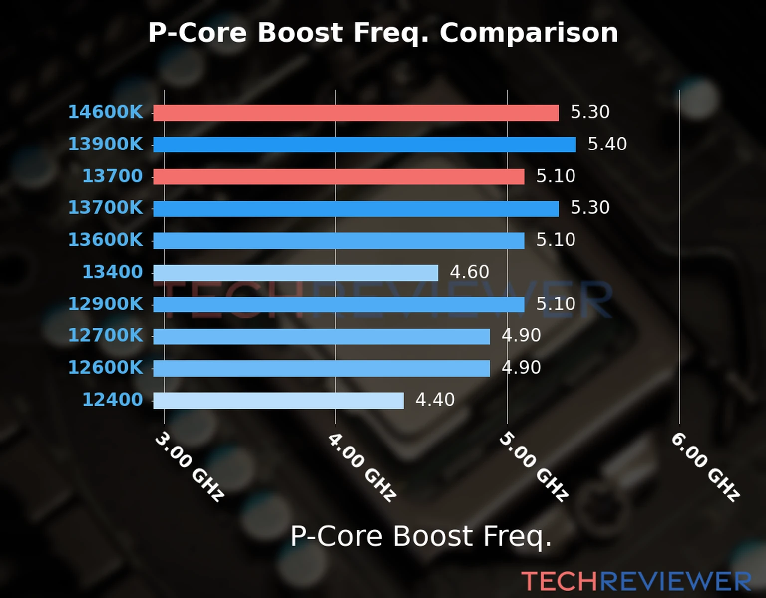 Our comparison chart of CPU models based on their P-core frequency, which is determined by their maximum P-core boost frequency. 
