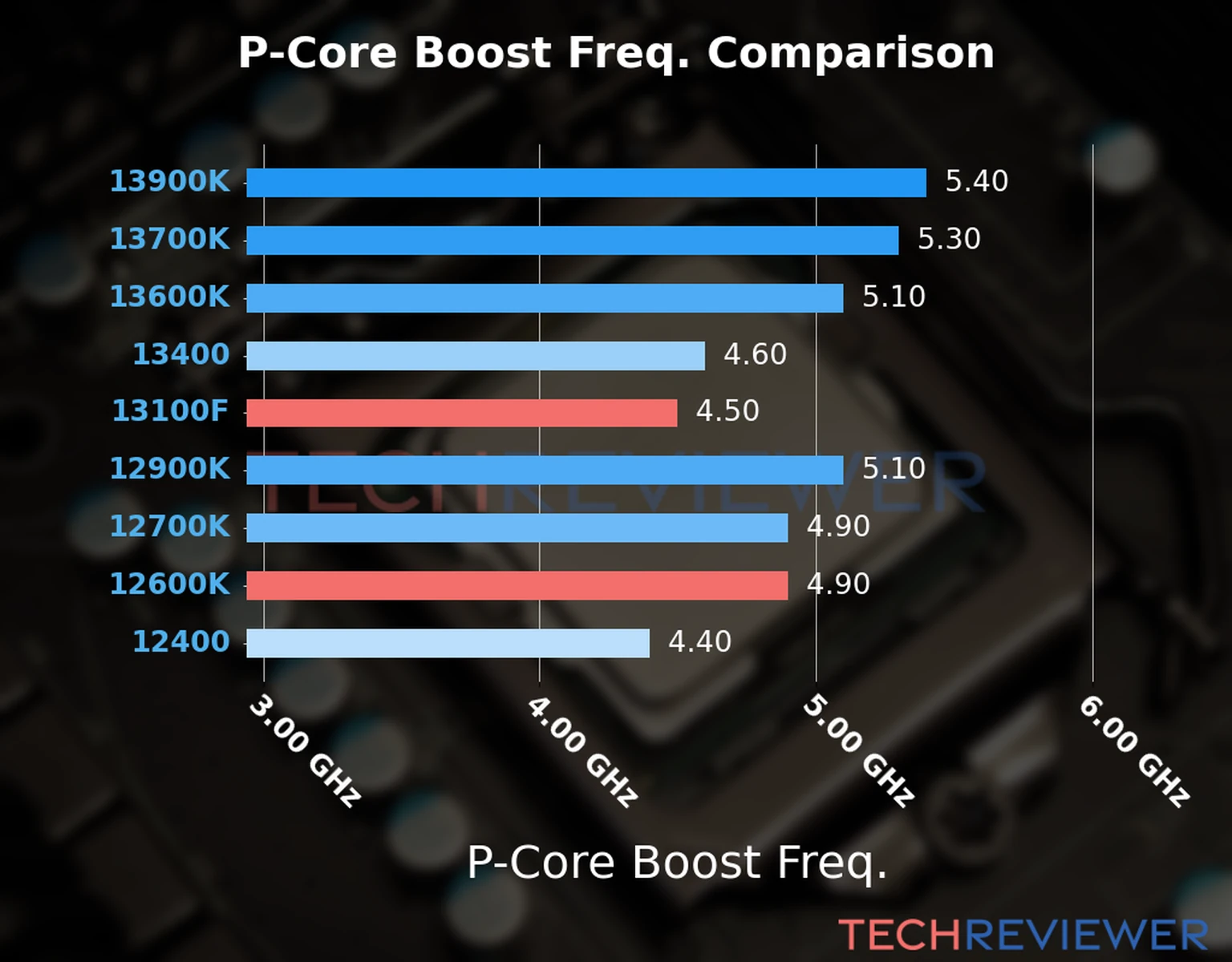 Our comparison chart of CPU models based on their P-core frequency, which is determined by their maximum P-core boost frequency. 