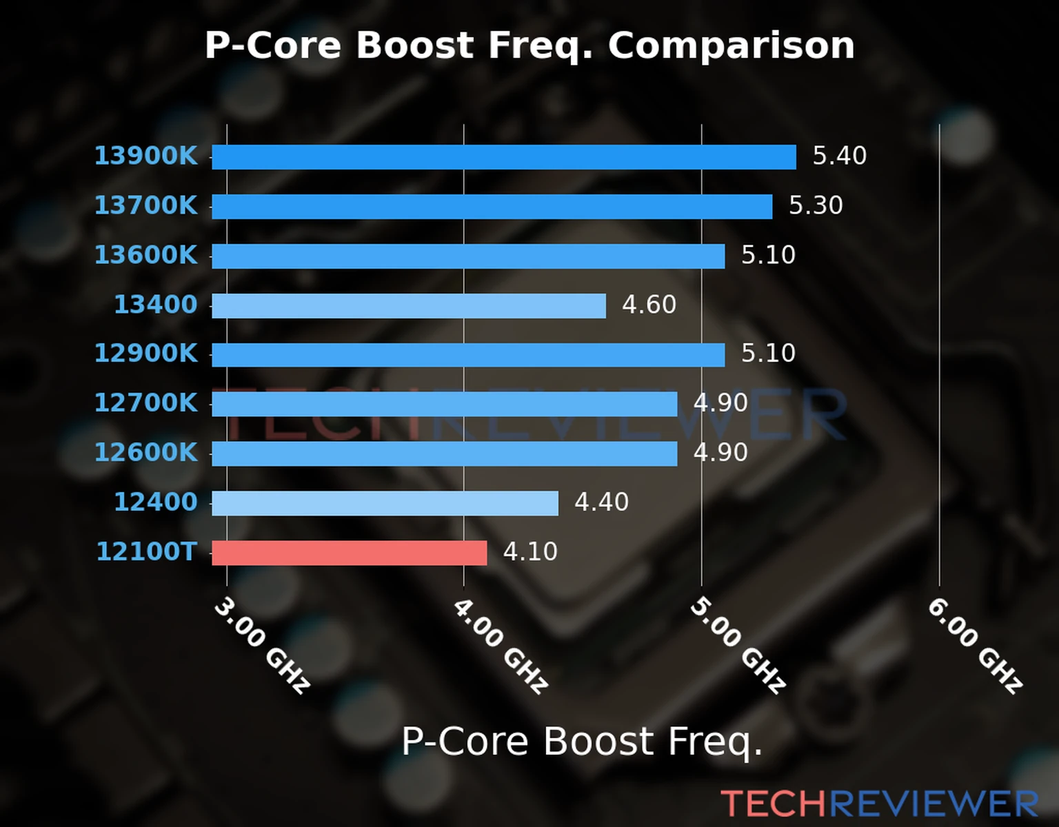 Our comparison chart of CPU models based on their P-core frequency, which is determined by their maximum P-core boost frequency. 