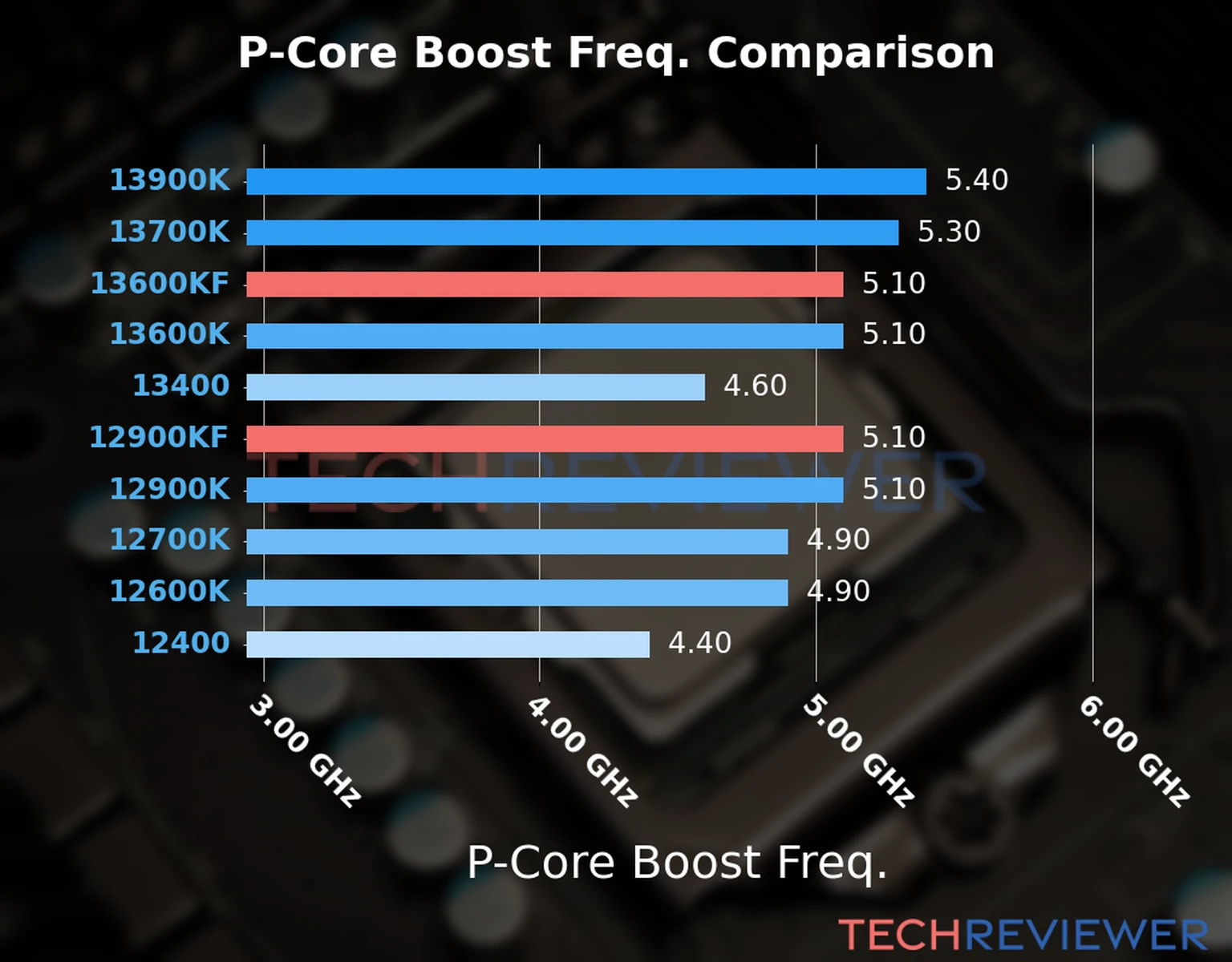 Our comparison chart of CPU models based on their P-core frequency, which is determined by their maximum P-core boost frequency. 