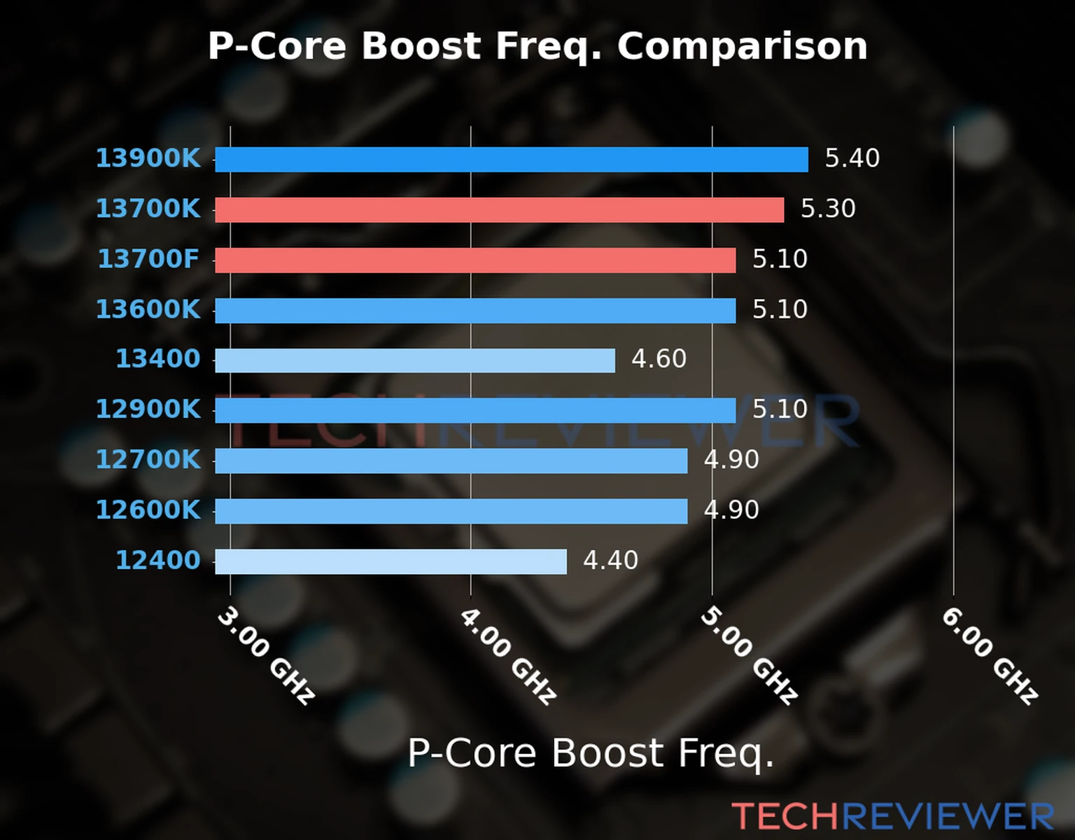 Our comparison chart of CPU models based on their P-core frequency, which is determined by their maximum P-core boost frequency. 
