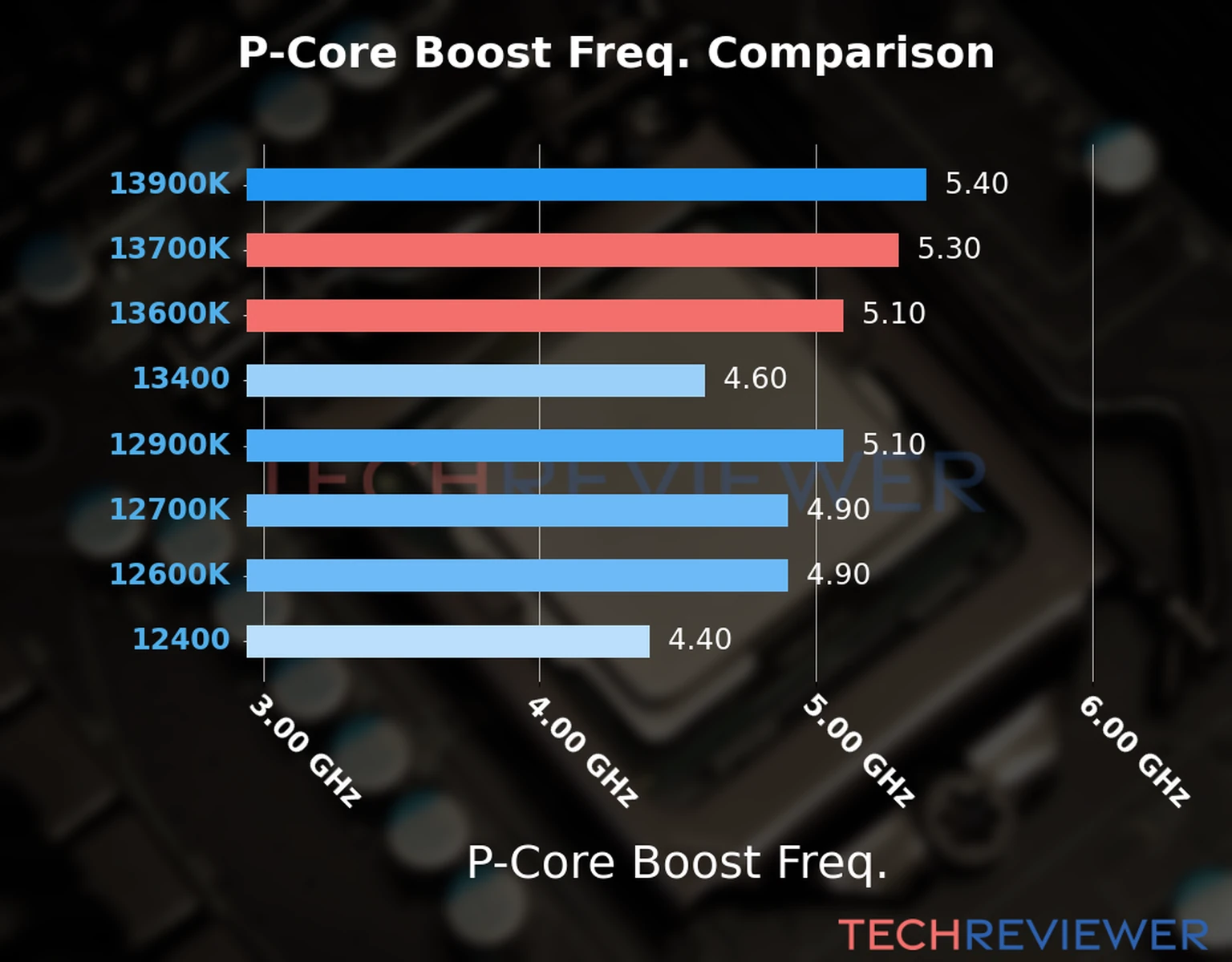 Our comparison chart of CPU models based on their P-core frequency, which is determined by their maximum P-core boost frequency. 