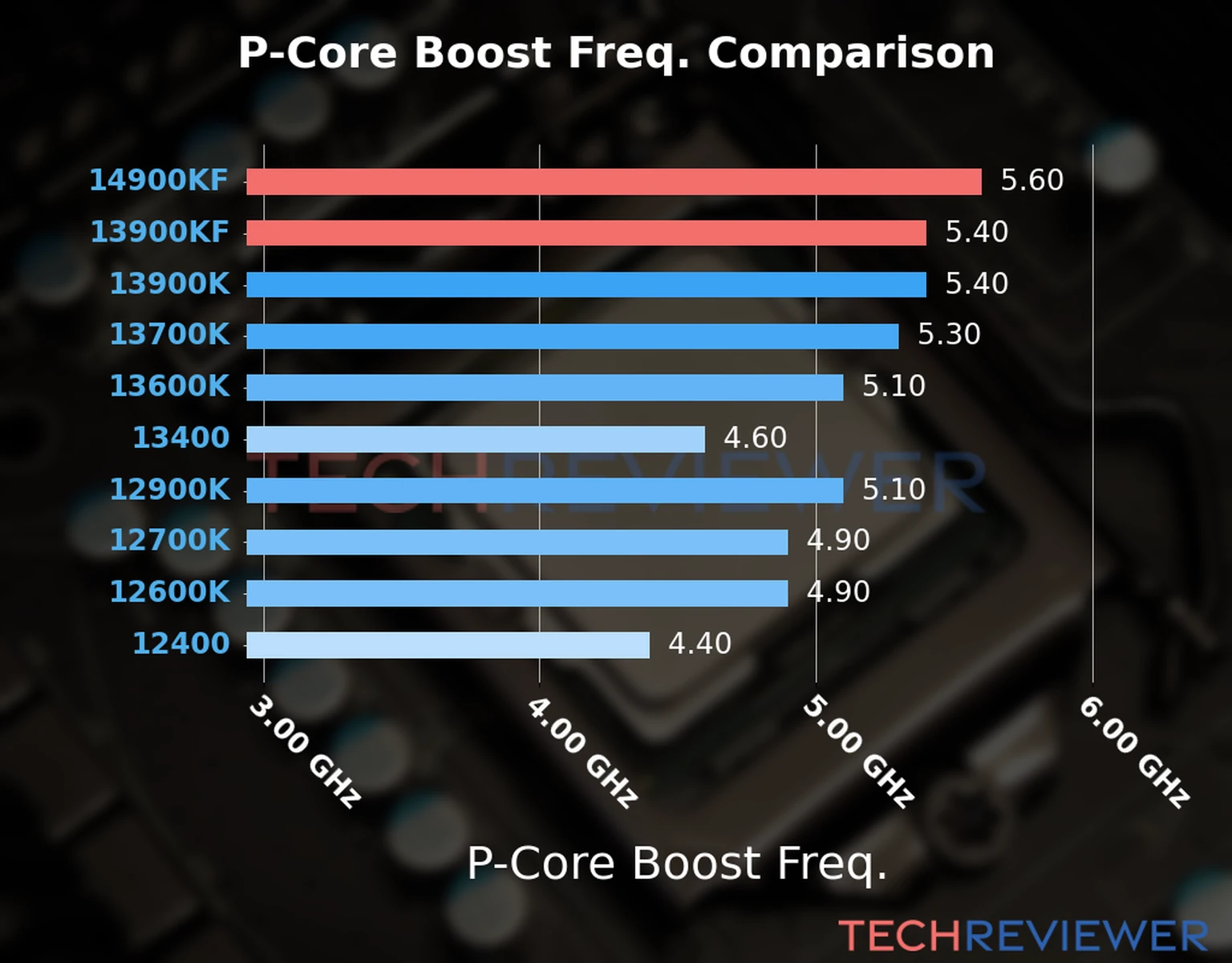Our comparison chart of CPU models based on their P-core frequency, which is determined by their maximum P-core boost frequency. Our comparison chart of CPU models based on their P-core frequency, which is determined by their maximum P-core boost frequency.