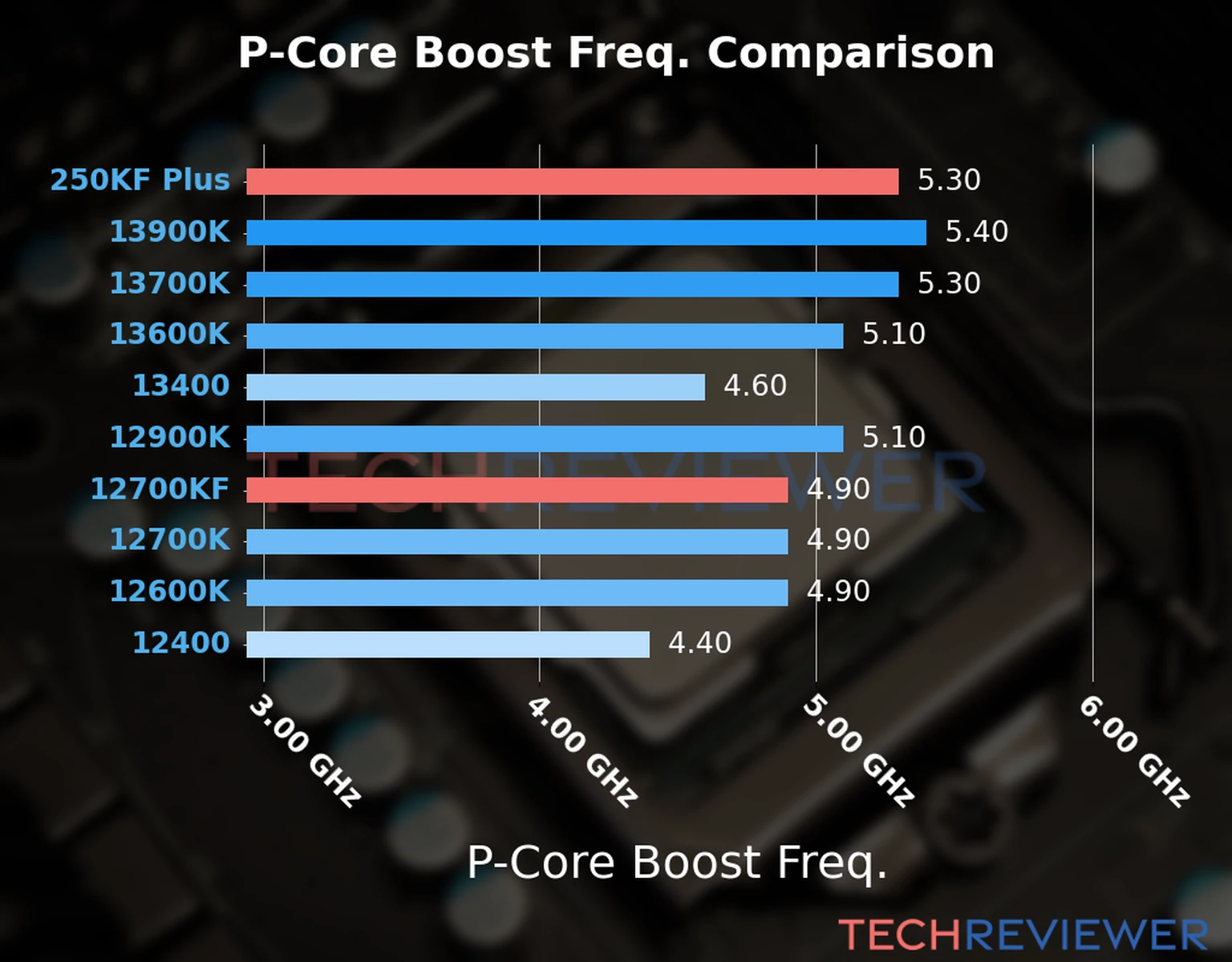 Our comparison chart of CPU models based on their P-core frequency, which is determined by their maximum P-core boost frequency. 