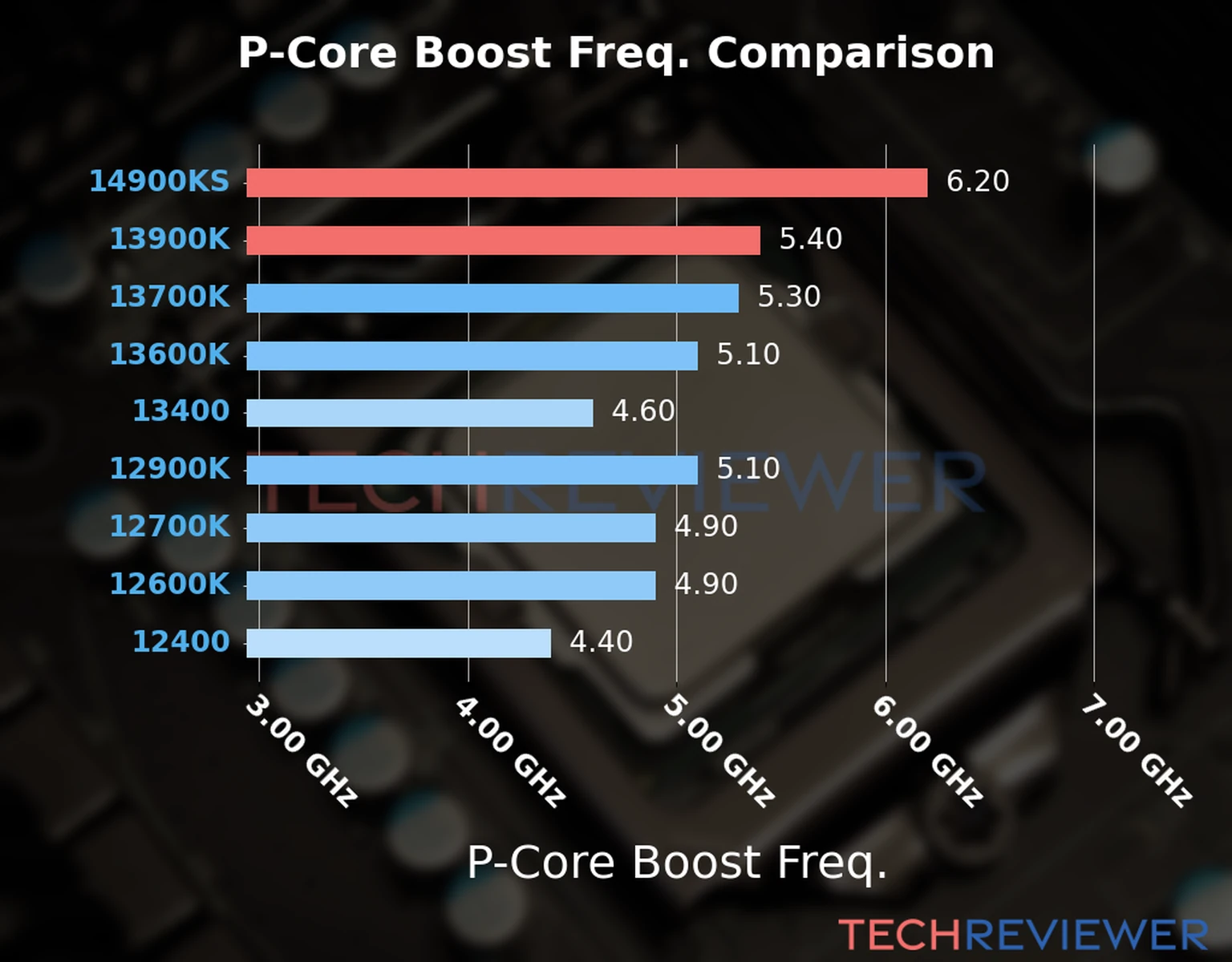 Our comparison chart of CPU models based on their P-core frequency, which is determined by their maximum P-core boost frequency. Our comparison chart of CPU models based on their P-core frequency, which is determined by their maximum P-core boost frequency.