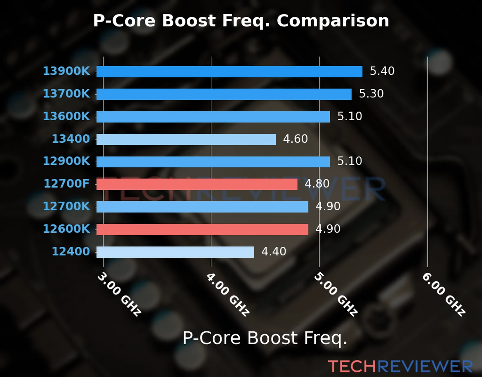 Our comparison chart of CPU models based on their P-core frequency, which is determined by their maximum P-core boost frequency. 