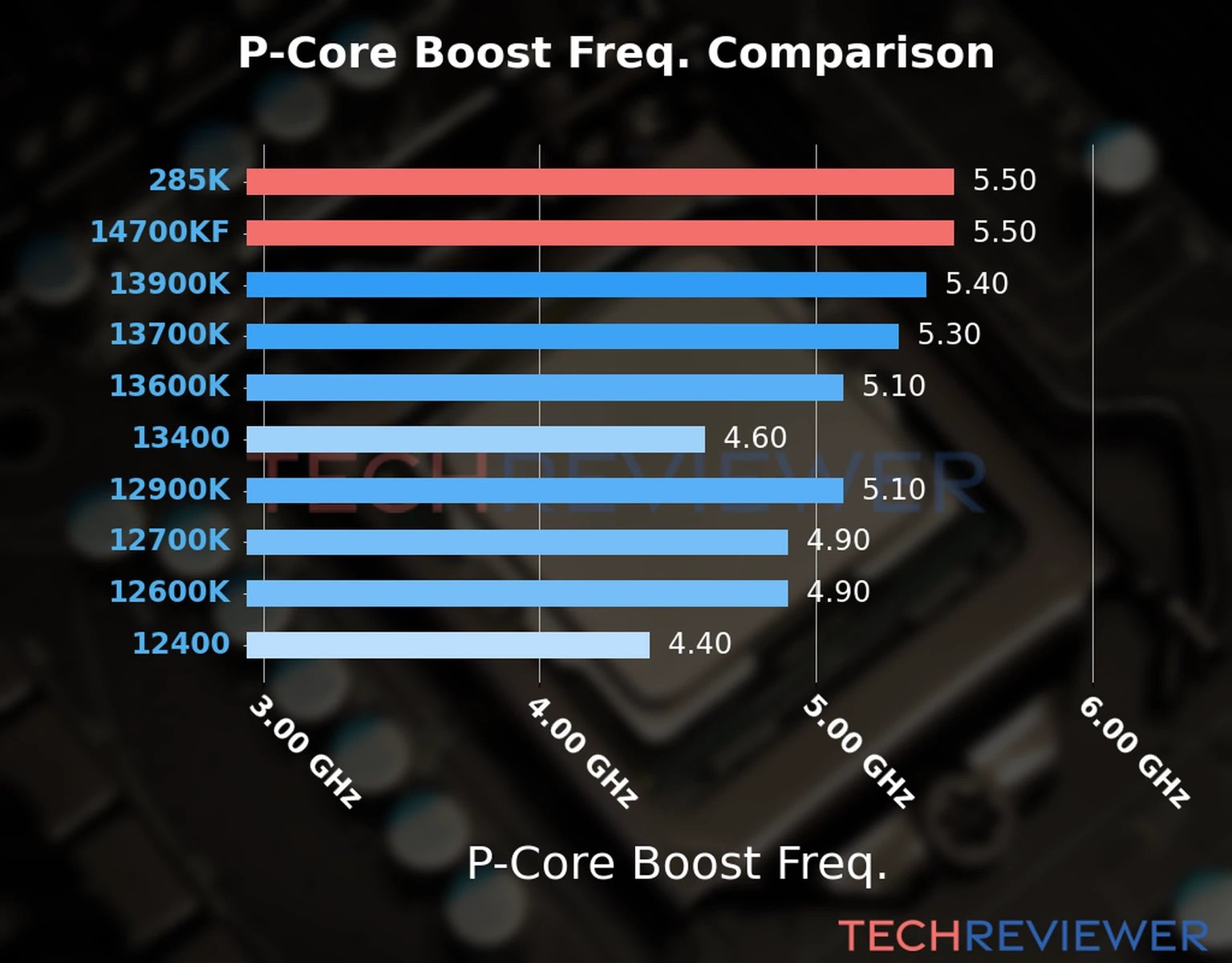 Our comparison chart of CPU models based on their P-core frequency, which is determined by their maximum P-core boost frequency. 