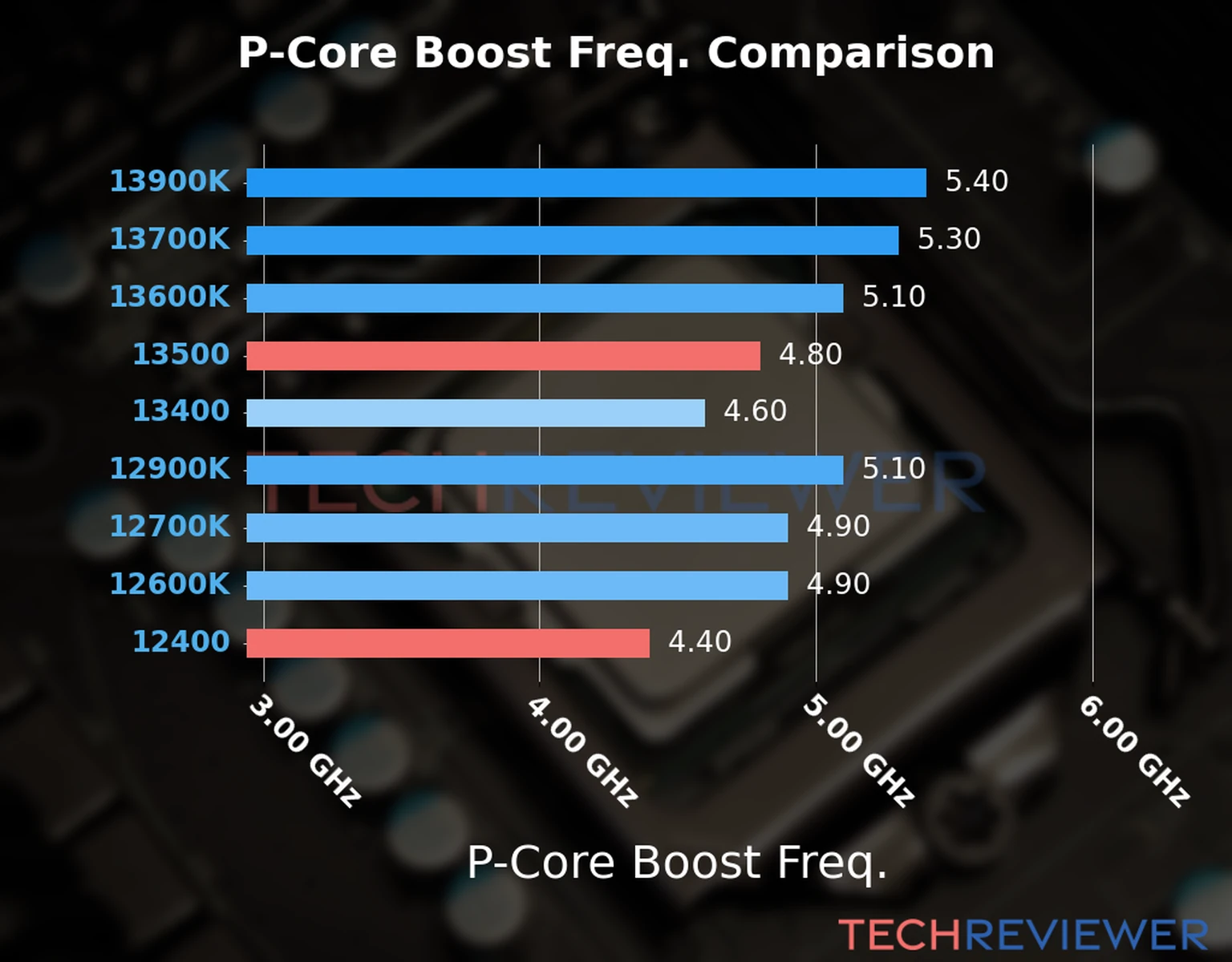 Our comparison chart of CPU models based on their P-core frequency, which is determined by their maximum P-core boost frequency. 