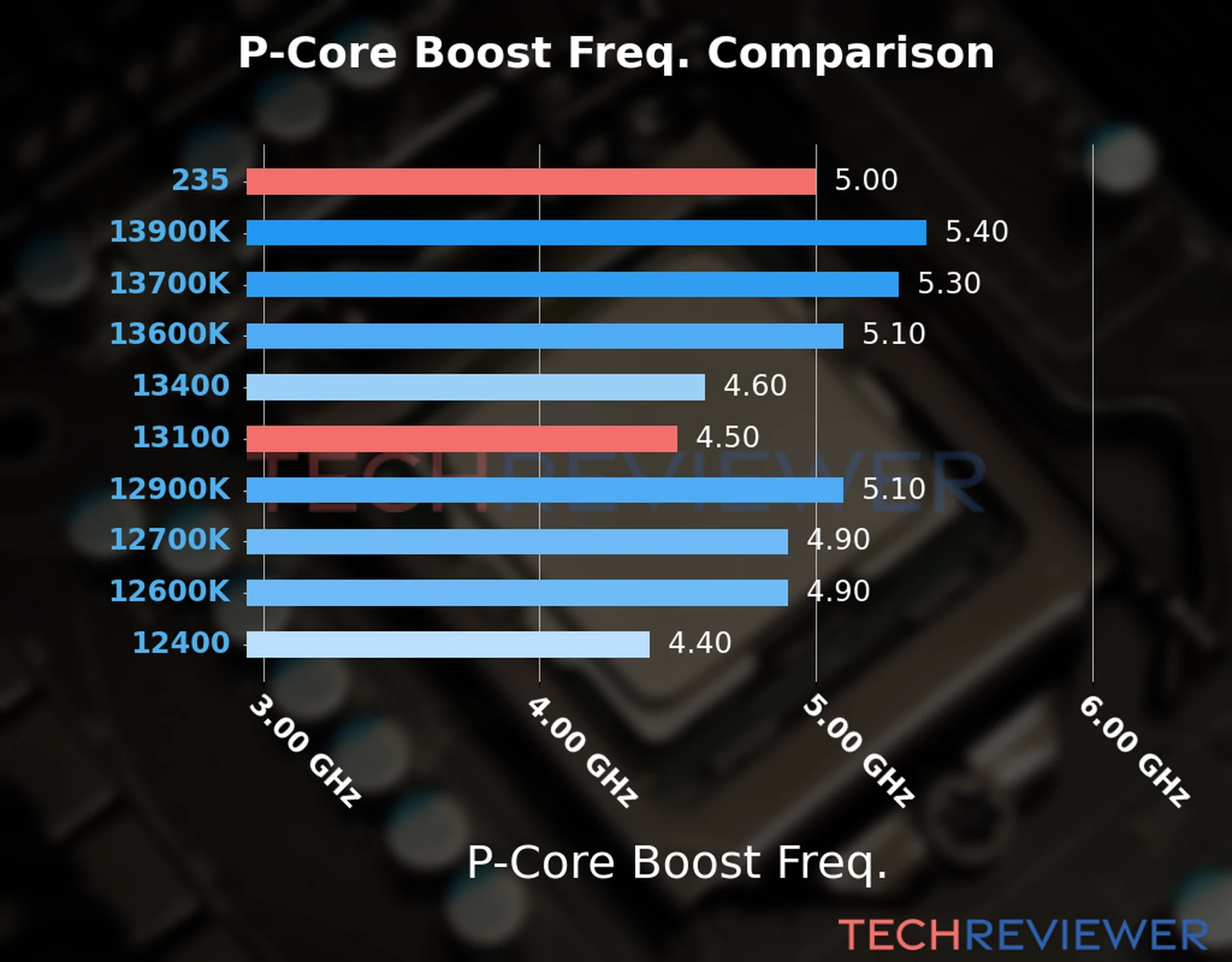 Our comparison chart of CPU models based on their P-core frequency, which is determined by their maximum P-core boost frequency. 