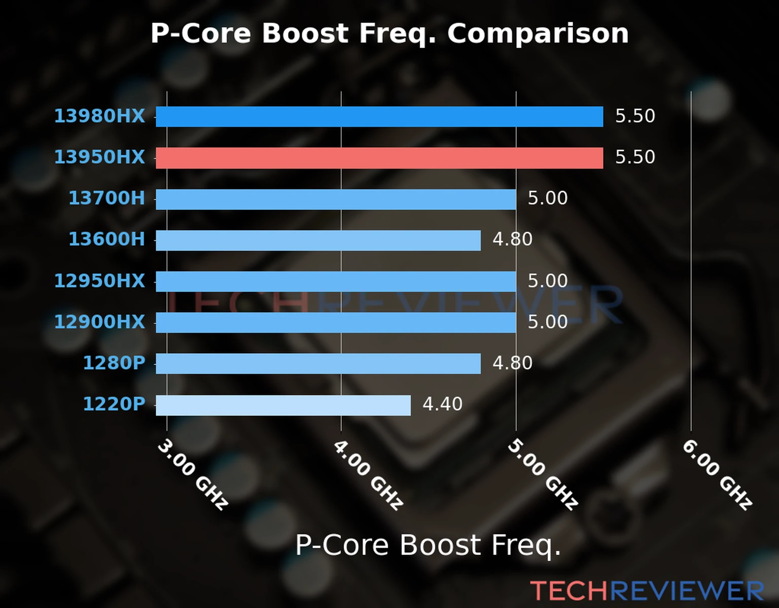 Our comparison chart of CPU models based on their P-core frequency, which is determined by their maximum P-core boost frequency. 