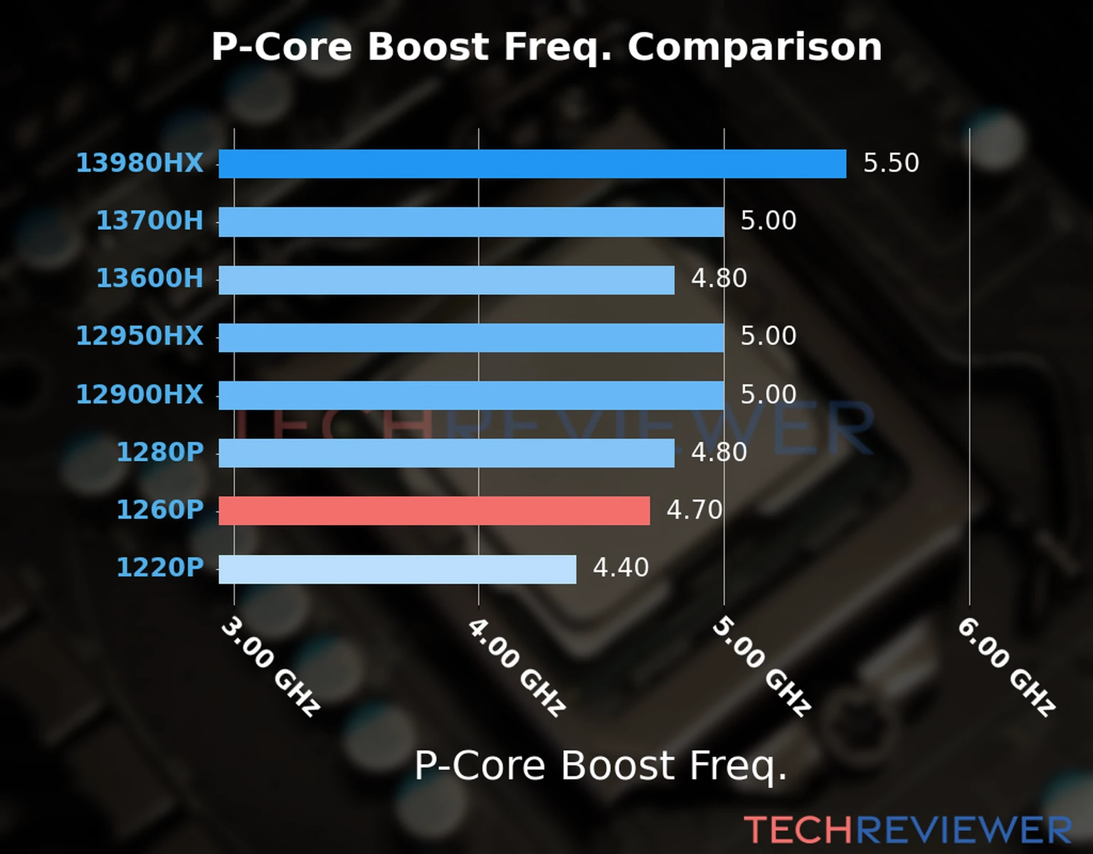 Our comparison chart of CPU models based on their P-core frequency, which is determined by their maximum P-core boost frequency. Our comparison chart of CPU models based on their P-core frequency, which is determined by their maximum P-core boost frequency.