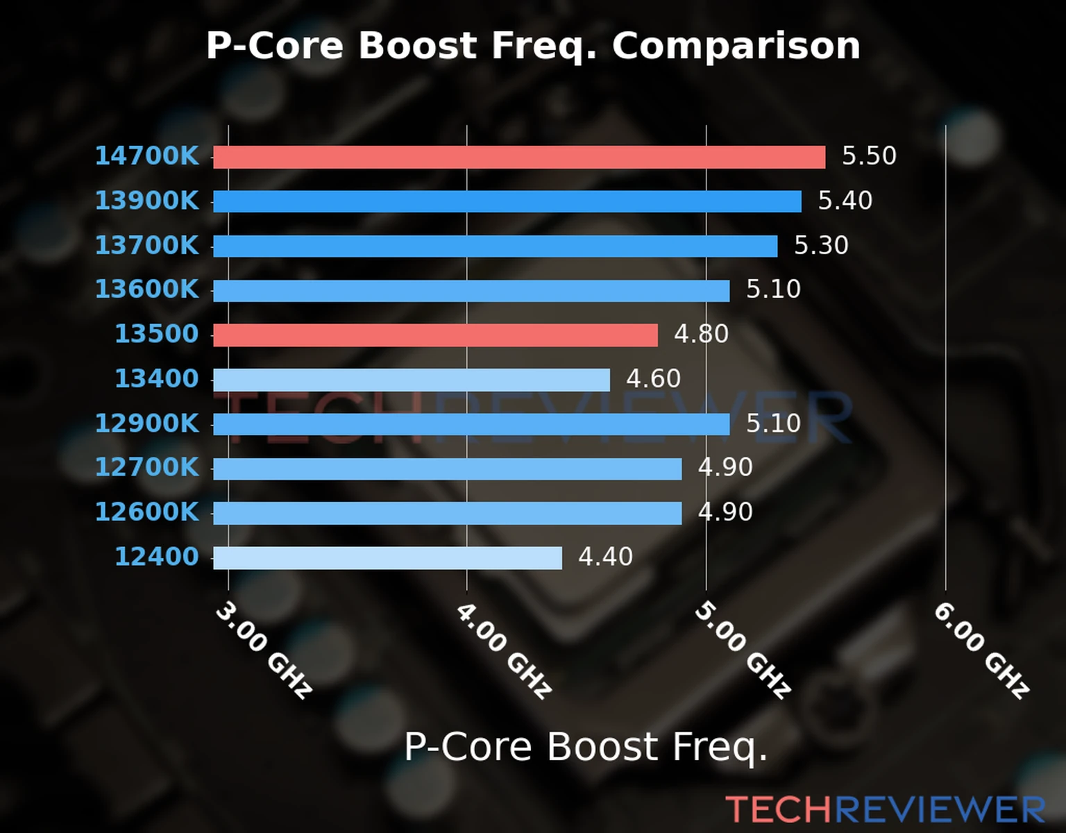 Our comparison chart of CPU models based on their P-core frequency, which is determined by their maximum P-core boost frequency. 