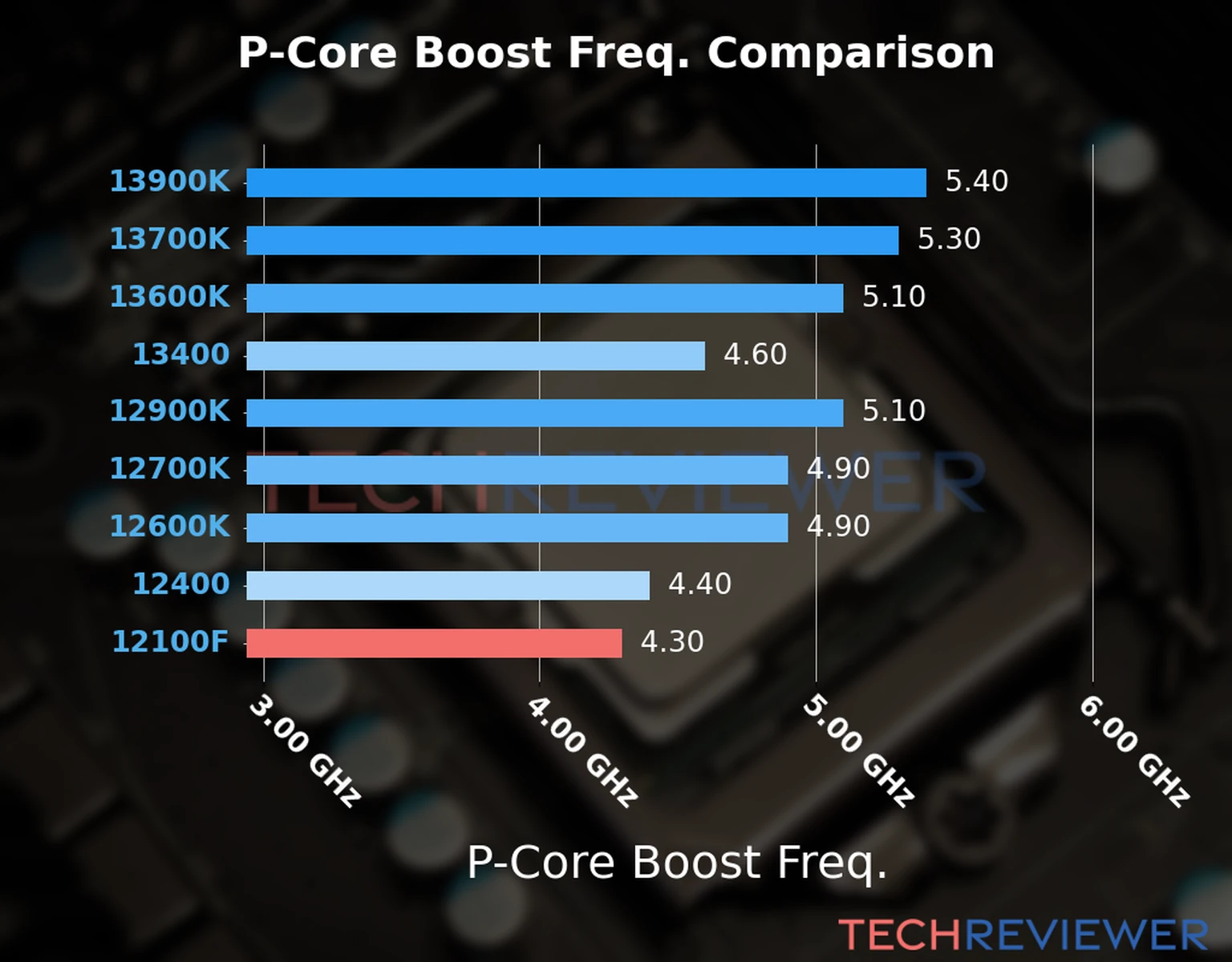 Our comparison chart of CPU models based on their P-core frequency, which is determined by their maximum P-core boost frequency. 