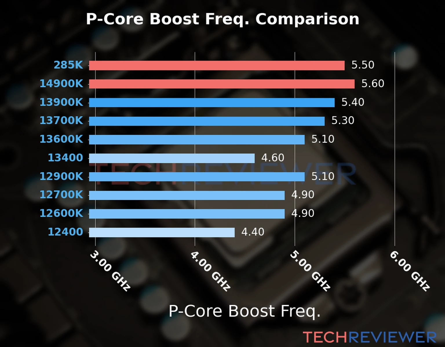 Our comparison chart of CPU models based on their P-core frequency, which is determined by their maximum P-core boost frequency. Our comparison chart of CPU models based on their P-core frequency, which is determined by their maximum P-core boost frequency.