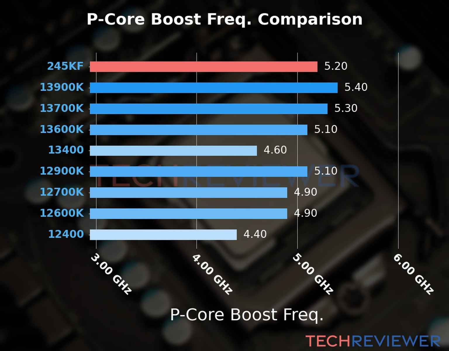 Our comparison chart of CPU models based on their P-core frequency, which is determined by their maximum P-core boost frequency. Our comparison chart of CPU models based on their P-core frequency, which is determined by their maximum P-core boost frequency.