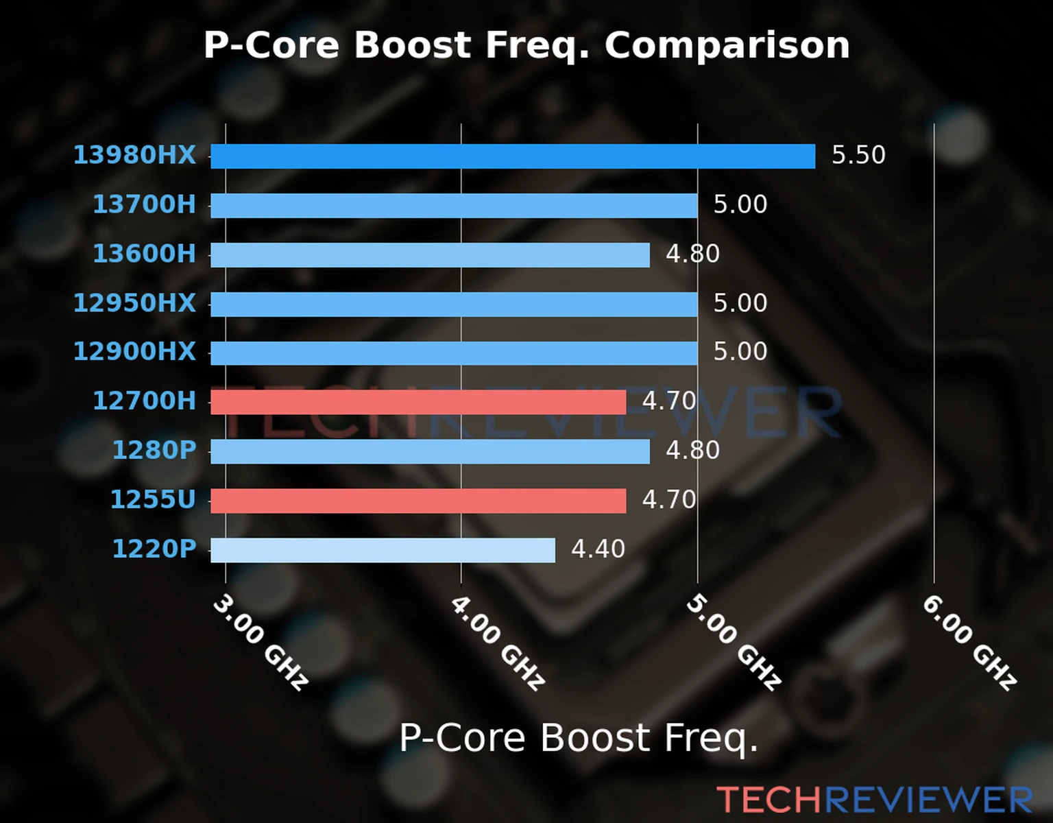 Our comparison chart of CPU models based on their P-core frequency, which is determined by their maximum P-core boost frequency. 