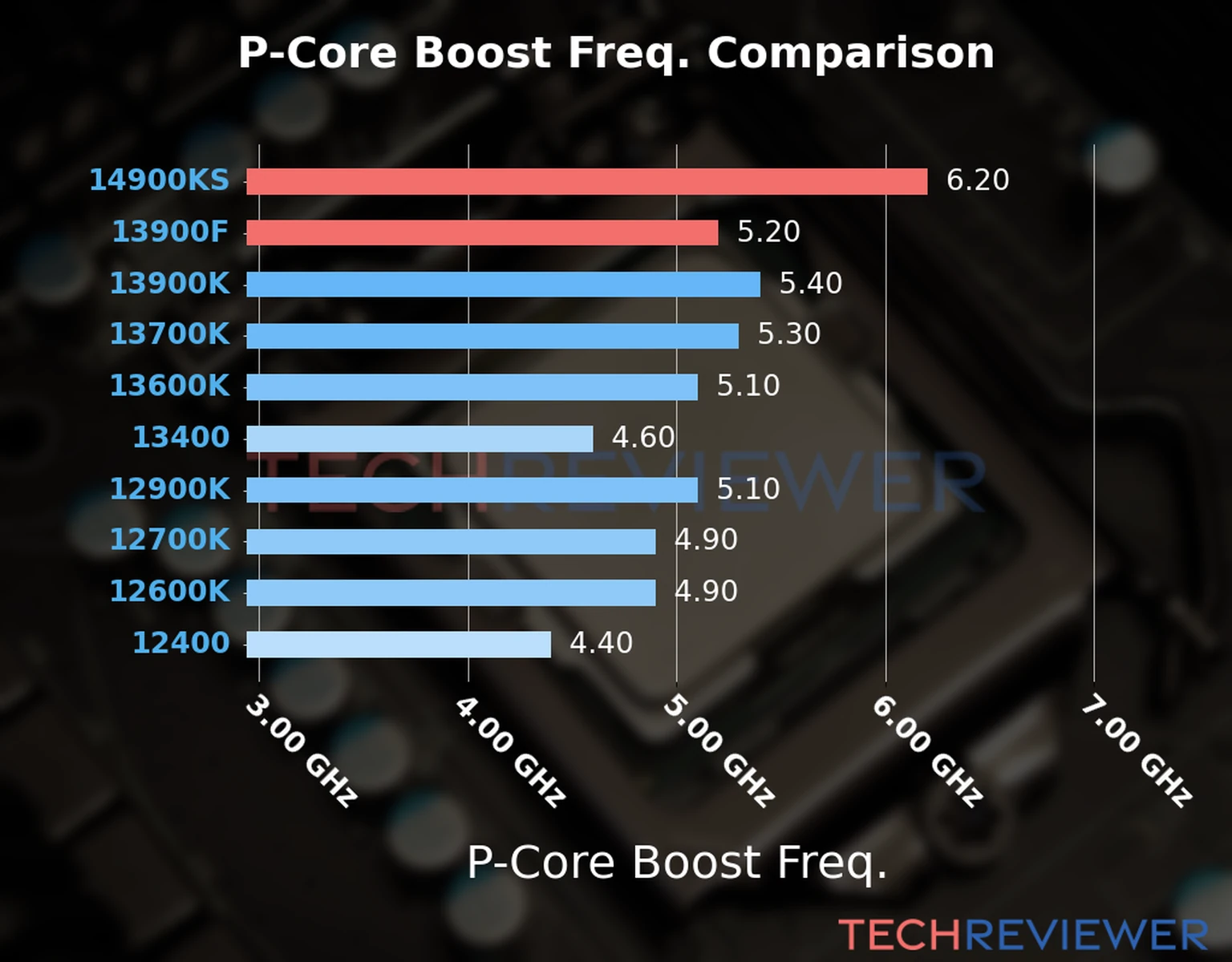 Our comparison chart of CPU models based on their P-core frequency, which is determined by their maximum P-core boost frequency. 
