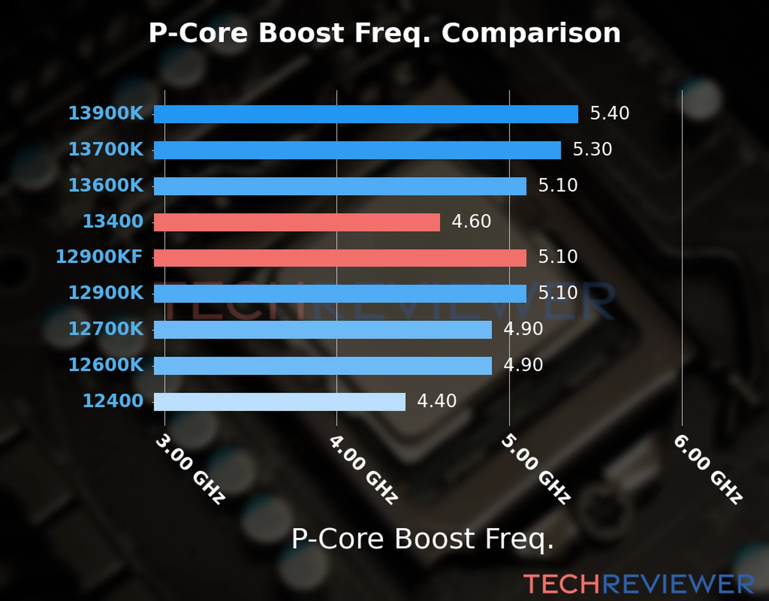 Our comparison chart of CPU models based on their P-core frequency, which is determined by their maximum P-core boost frequency. 