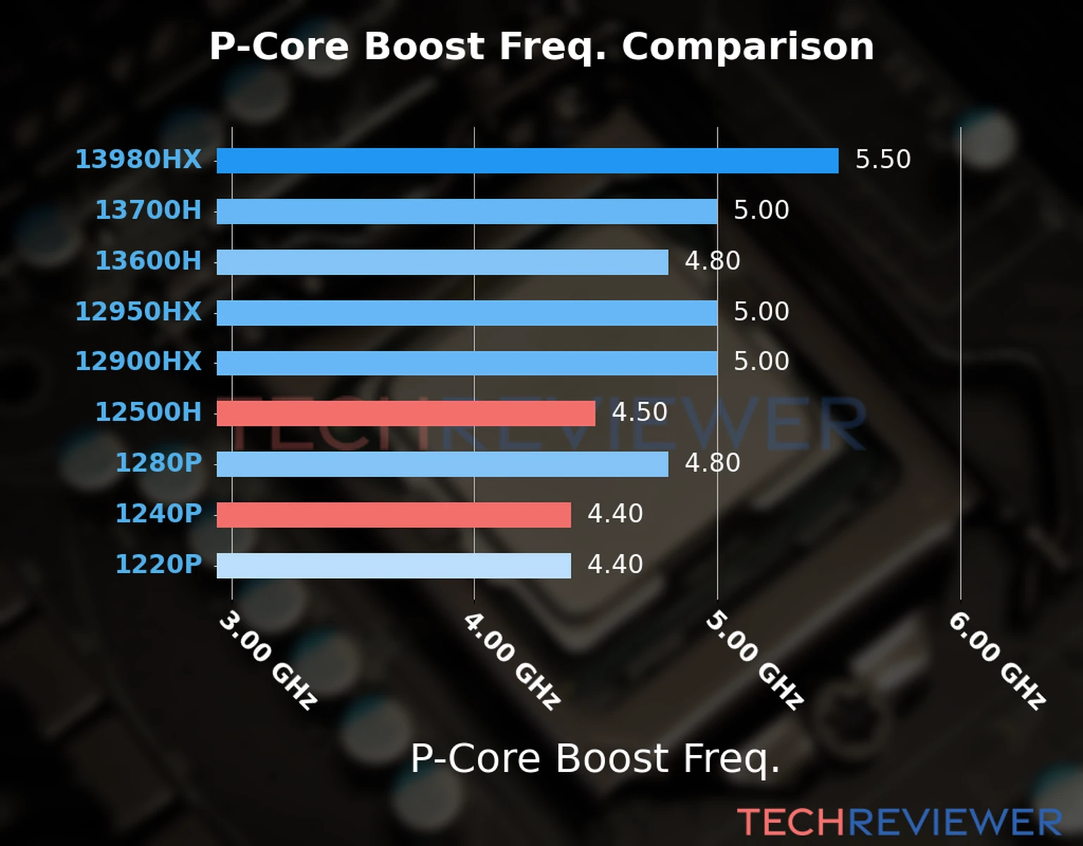 Our comparison chart of CPU models based on their P-core frequency, which is determined by their maximum P-core boost frequency. 