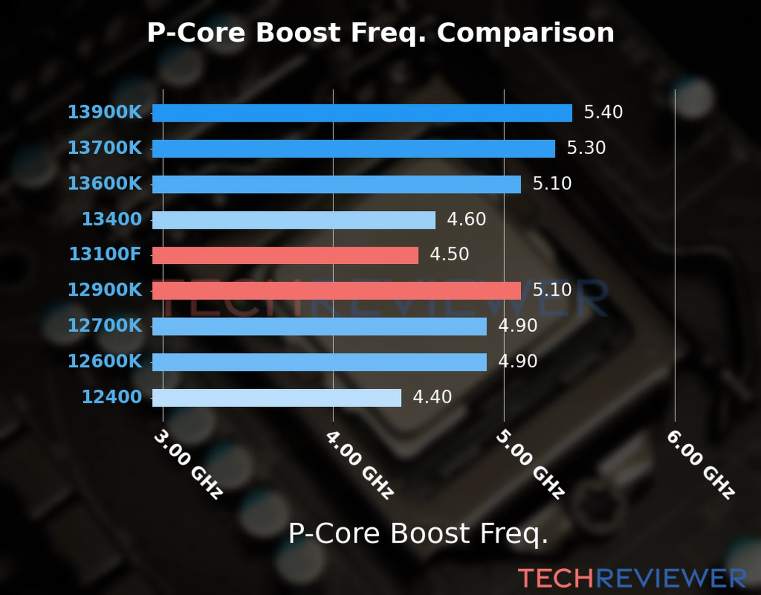 Our comparison chart of CPU models based on their P-core frequency, which is determined by their maximum P-core boost frequency. 