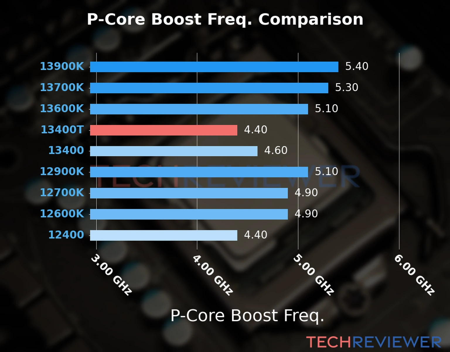 Our comparison chart of CPU models based on their P-core frequency, which is determined by their maximum P-core boost frequency. 