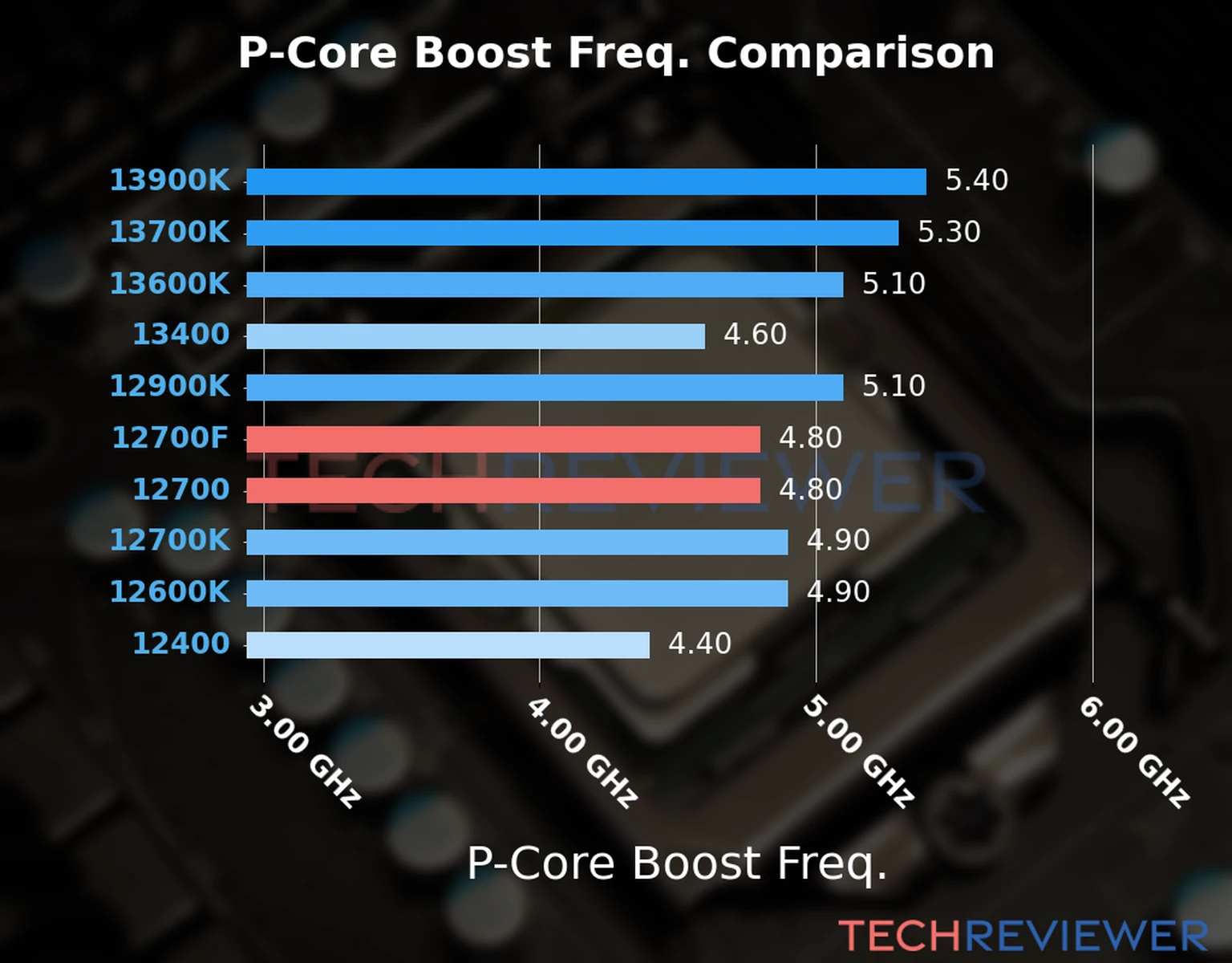 Our comparison chart of CPU models based on their P-core frequency, which is determined by their maximum P-core boost frequency. 