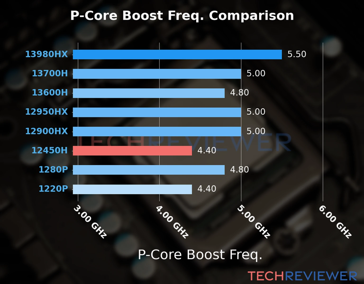 Our comparison chart of CPU models based on their P-core frequency, which is determined by their maximum P-core boost frequency. 