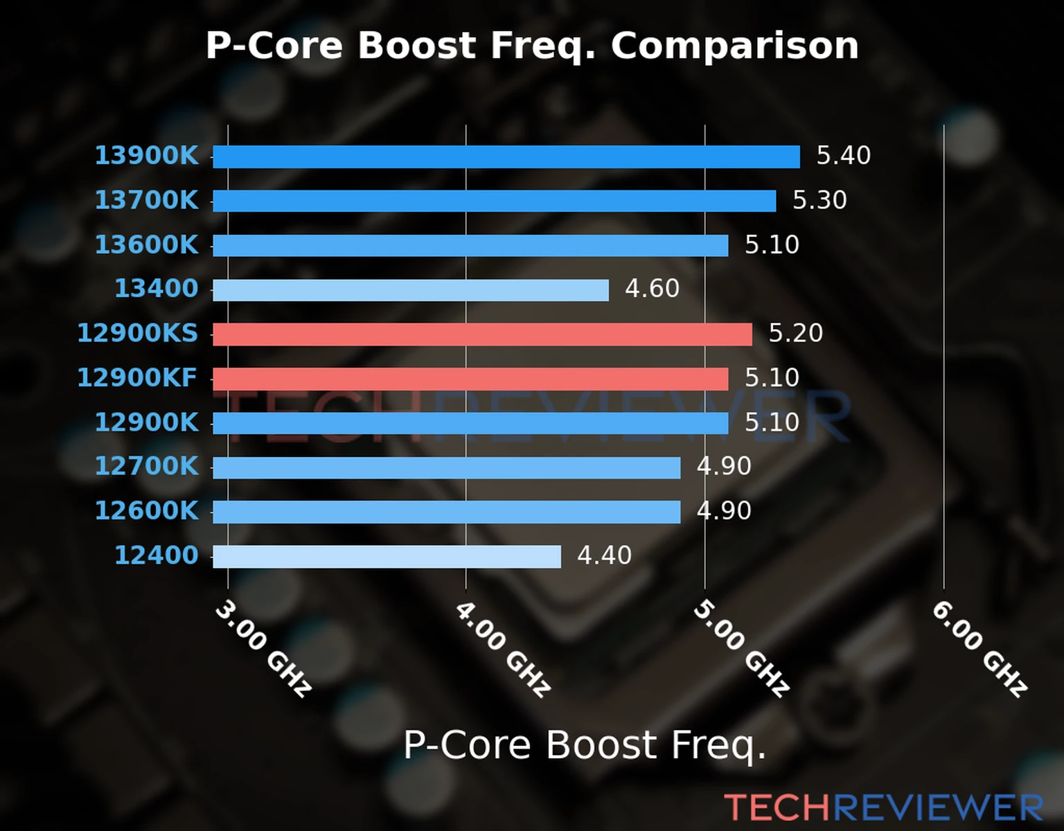 Our comparison chart of CPU models based on their P-core frequency, which is determined by their maximum P-core boost frequency. 